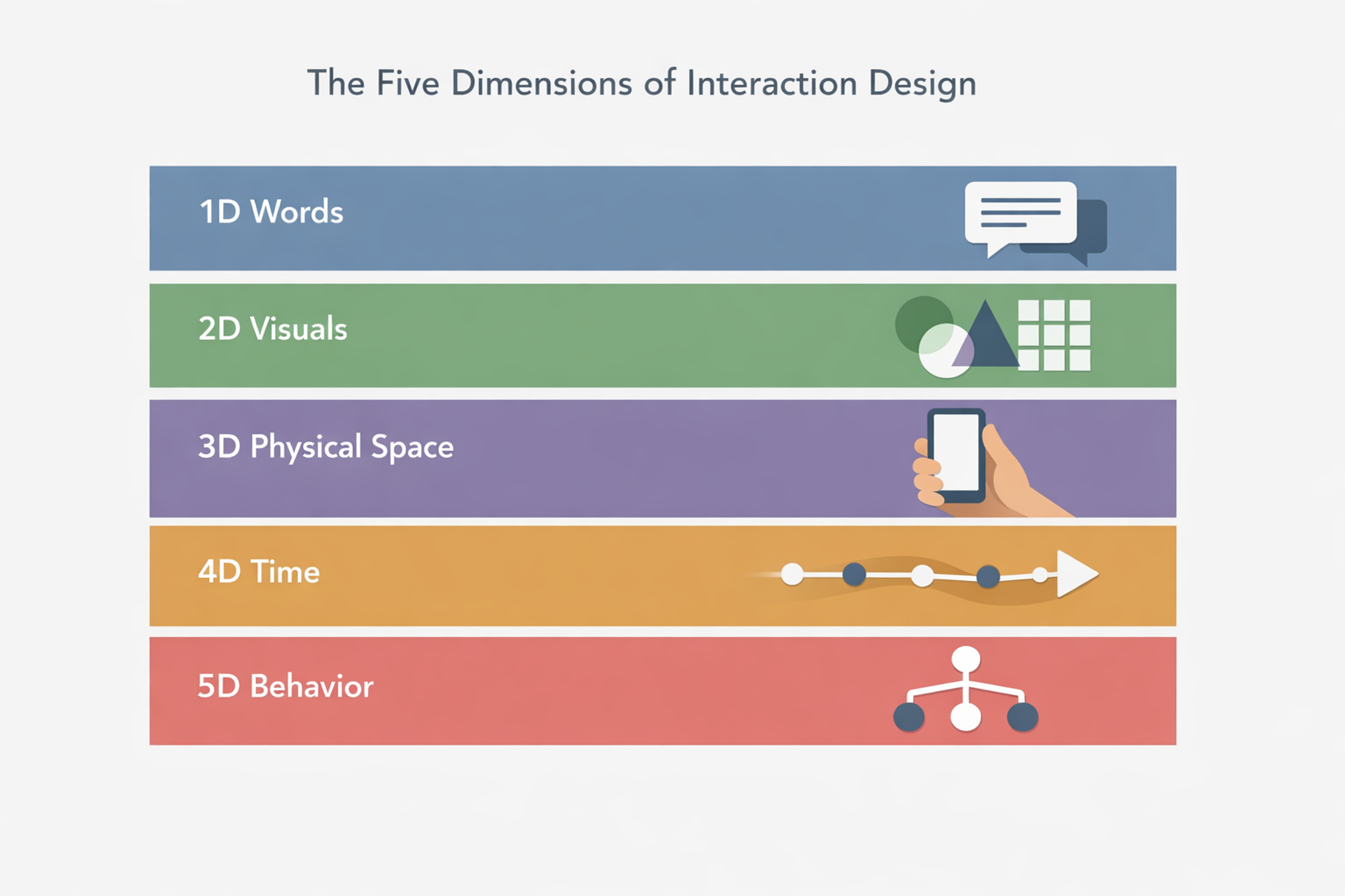 5D of Interaction Design