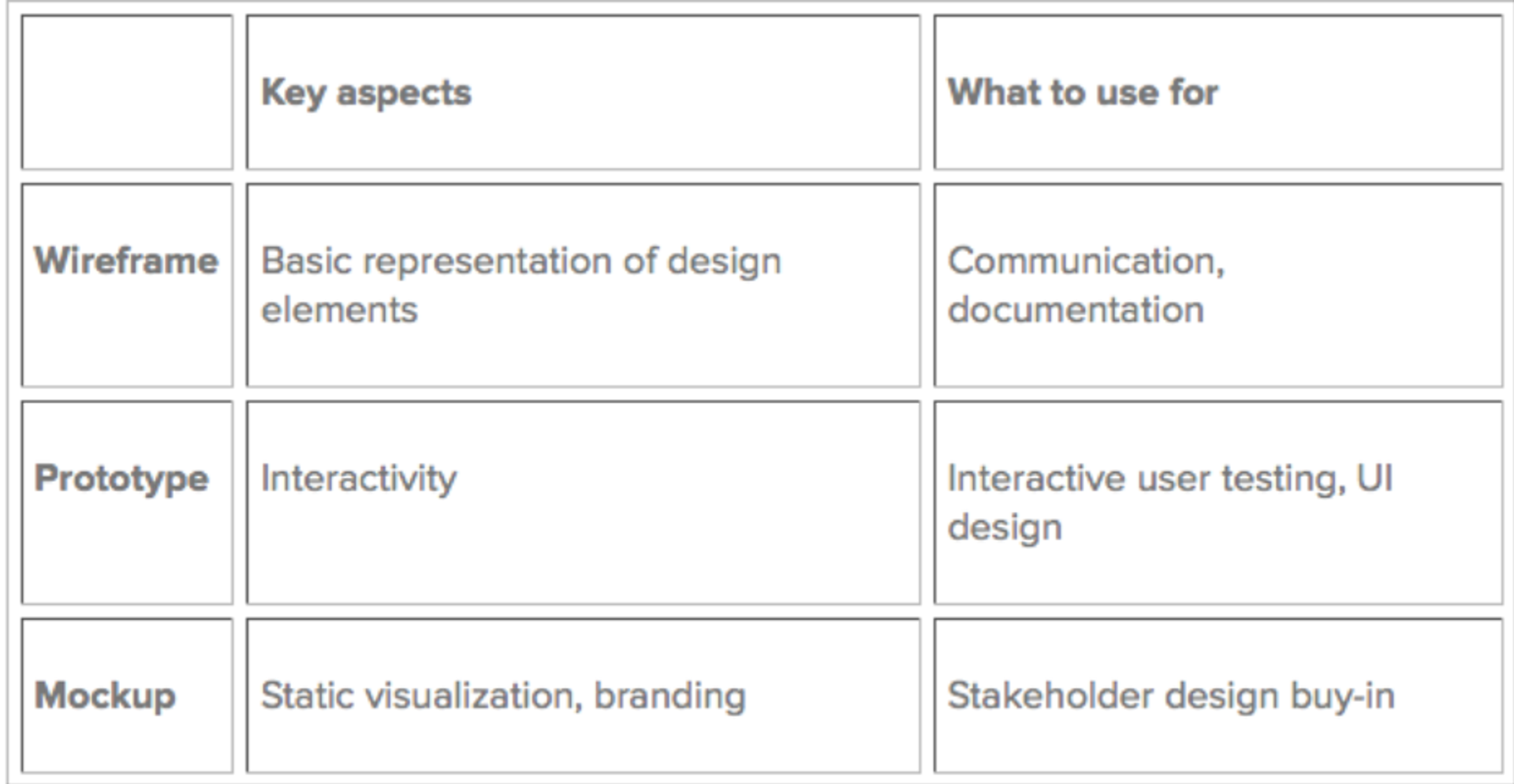 Comparison table of wireframe, prototype, and mockup uses and key aspects