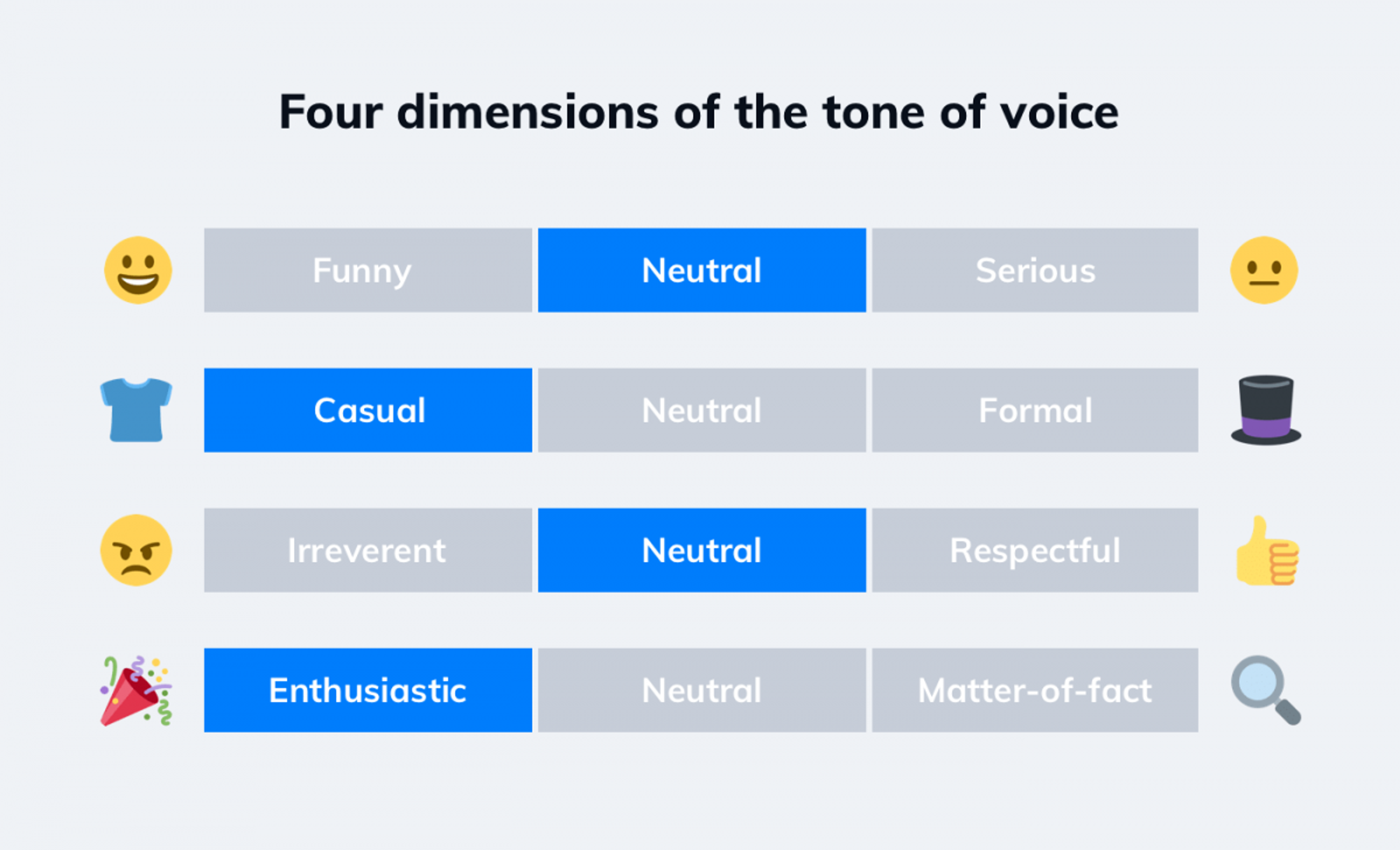 Four dimensions of tone of voice