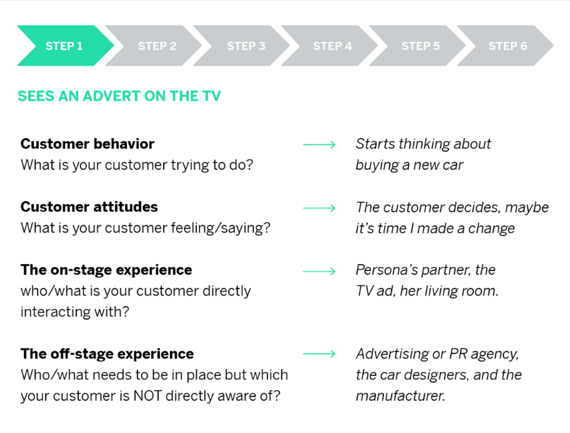 Customer journey step analyzing behavior, attitudes, and experiences