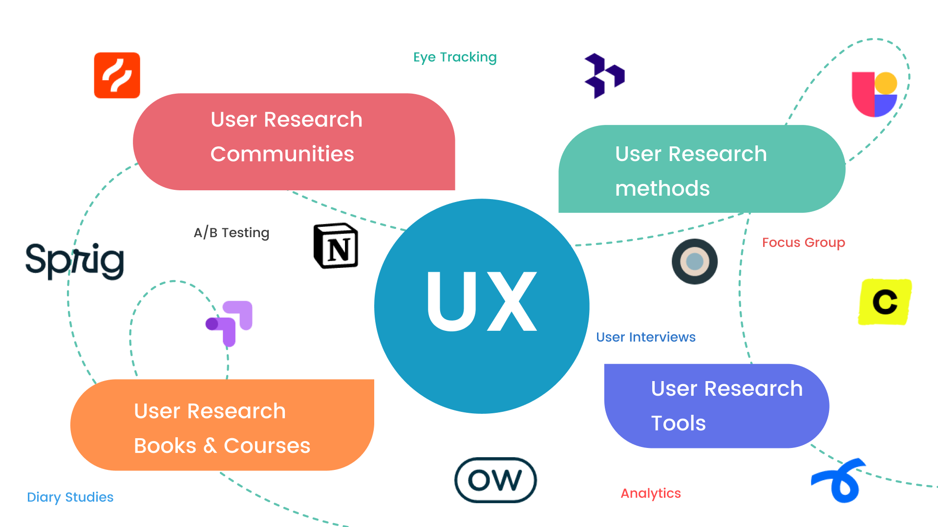 4 Key UX Design Disciplines to Improve User Experience | Clay