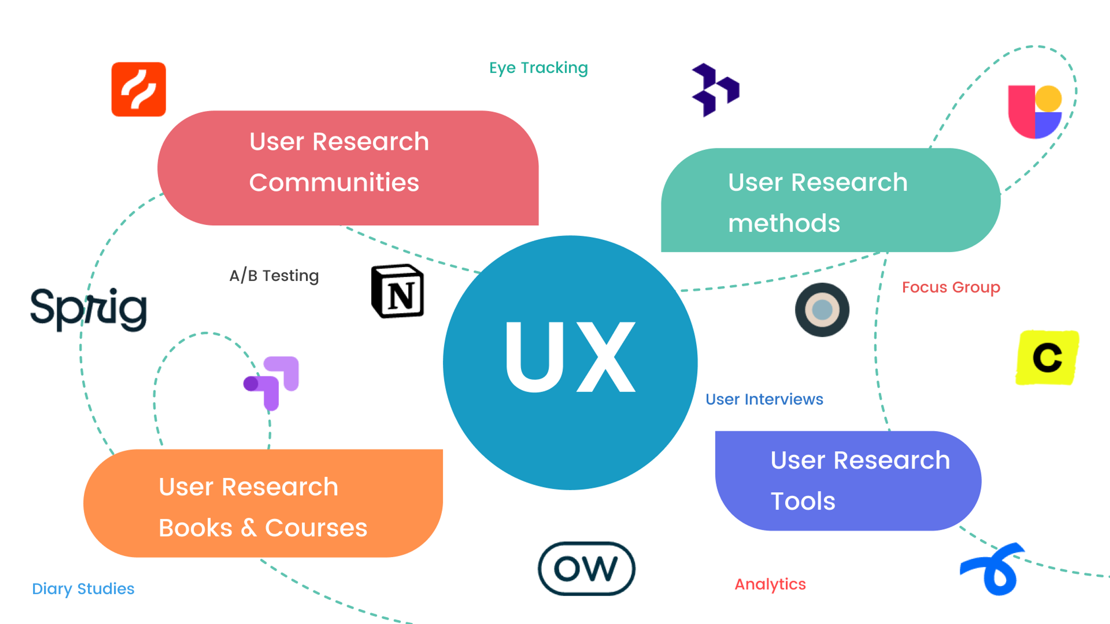 This image visualizes key components of UX research