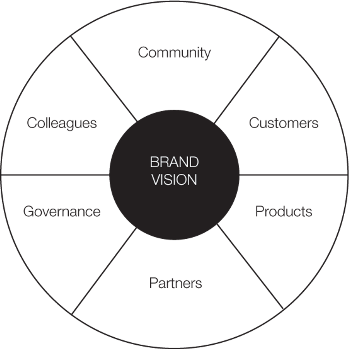 A diagram illustrating Brand Vision at the center, connected to six key elements