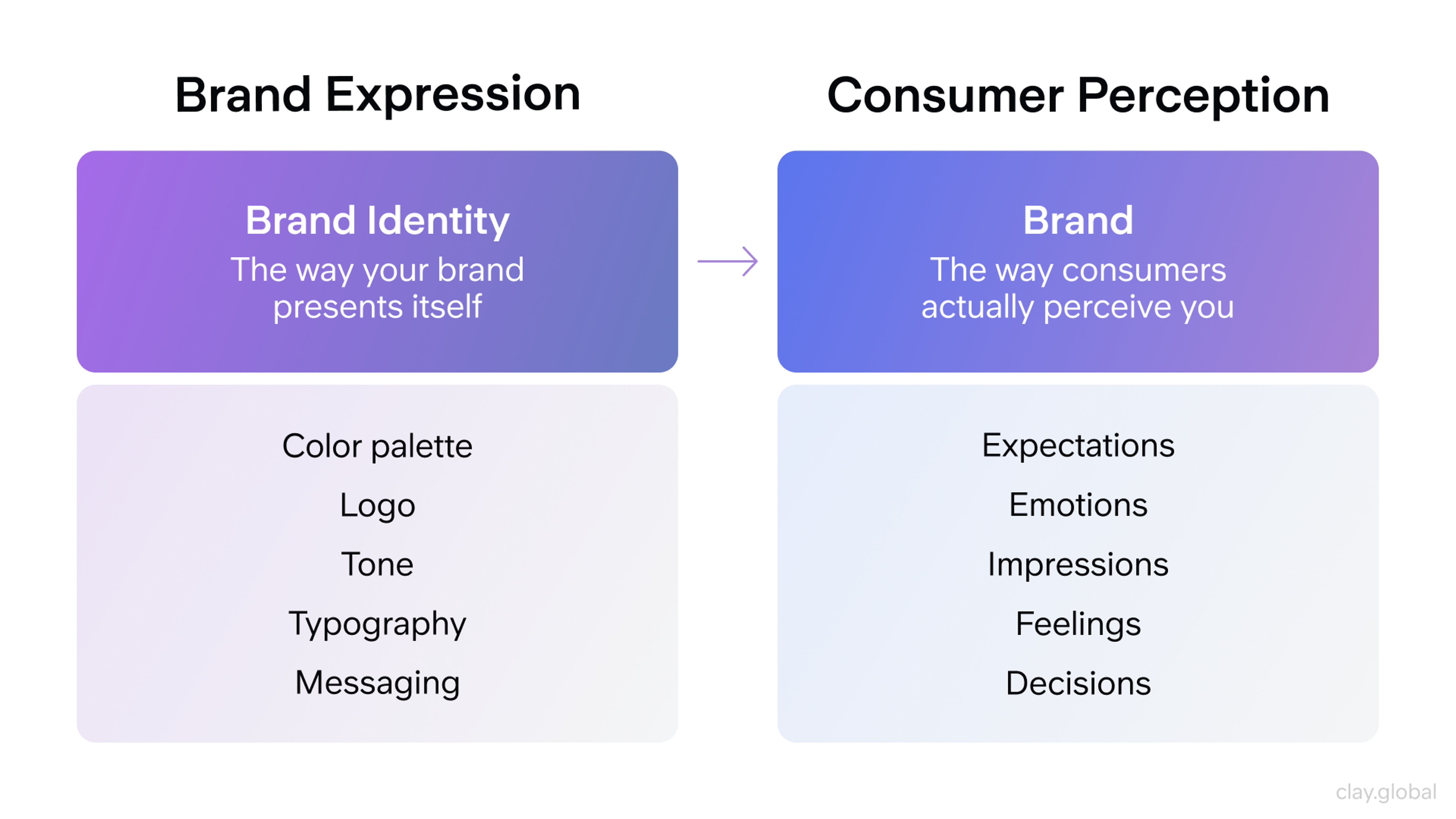 brand expression vs consumer perception