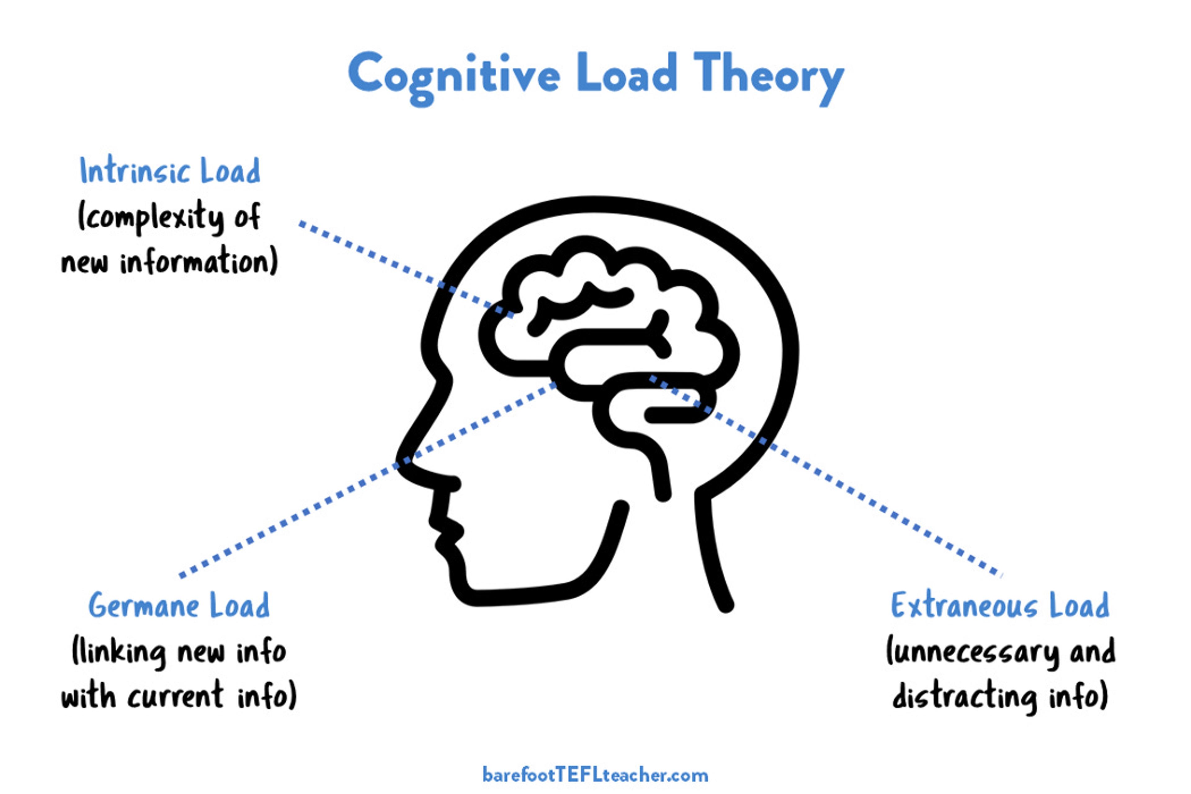 This image illustrates Cognitive Load Theory, categorizing Intrinsic Load, Germane Load, and Extraneous Load with a brain diagram