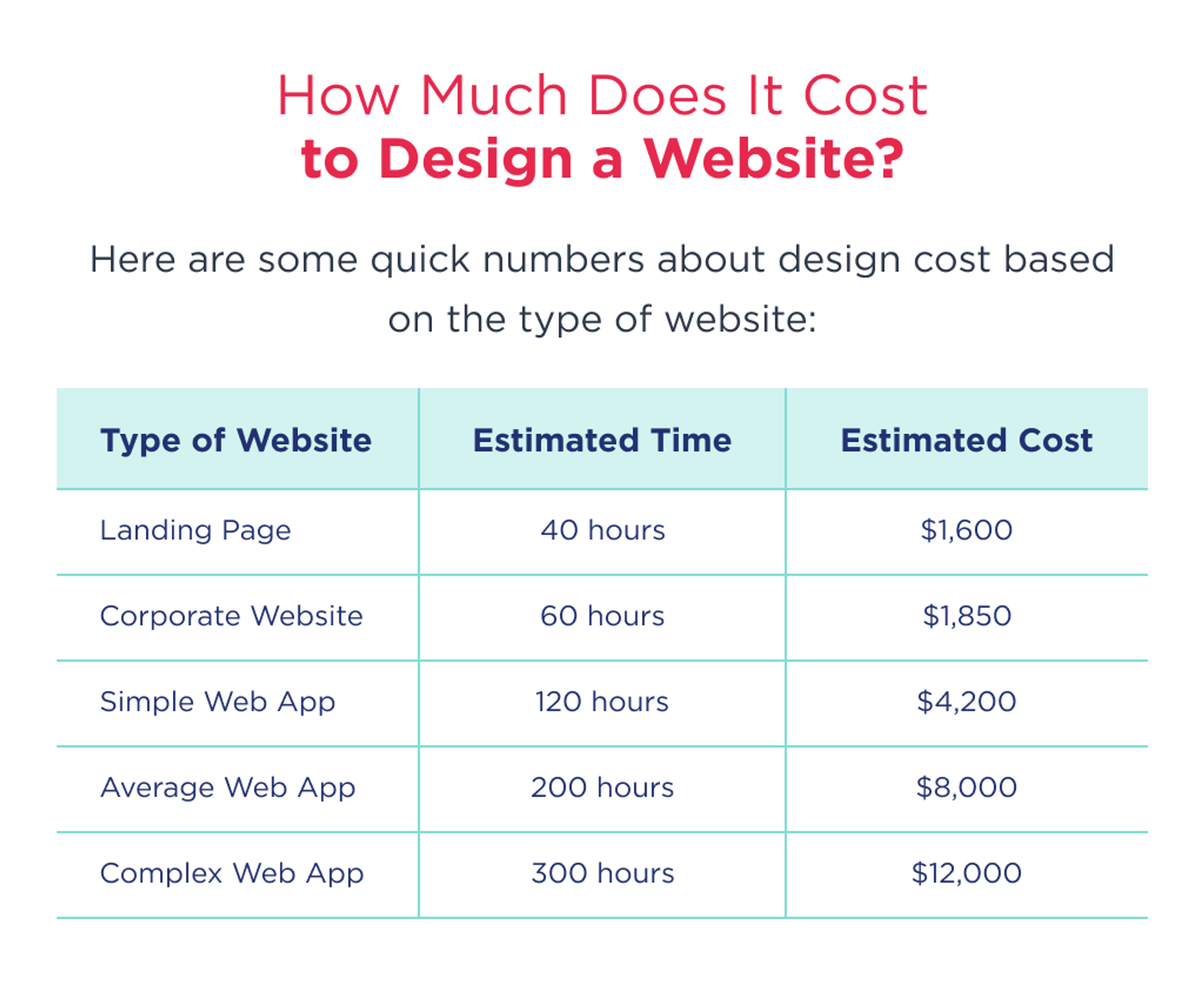 Numbers about design cost