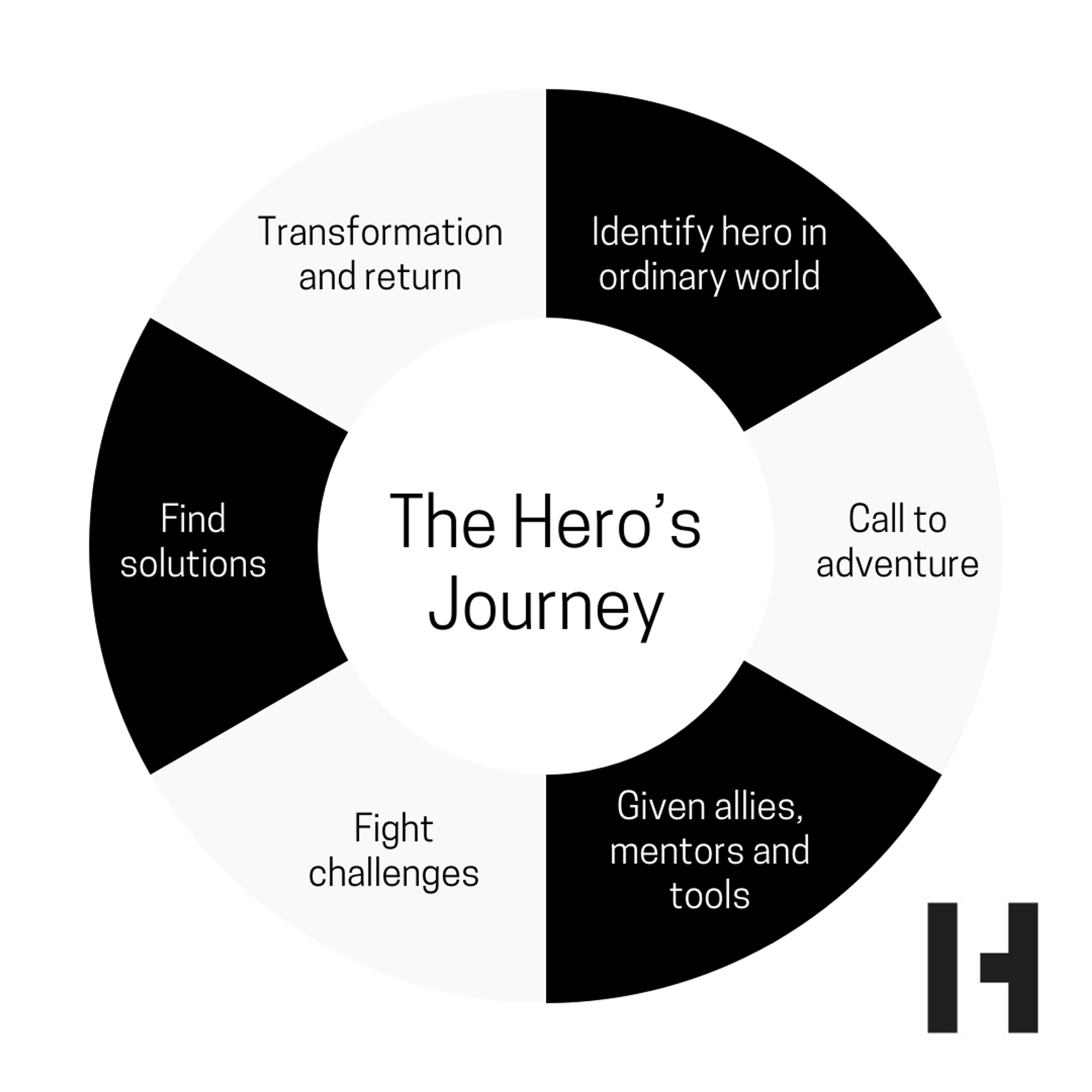 the hero`s journey