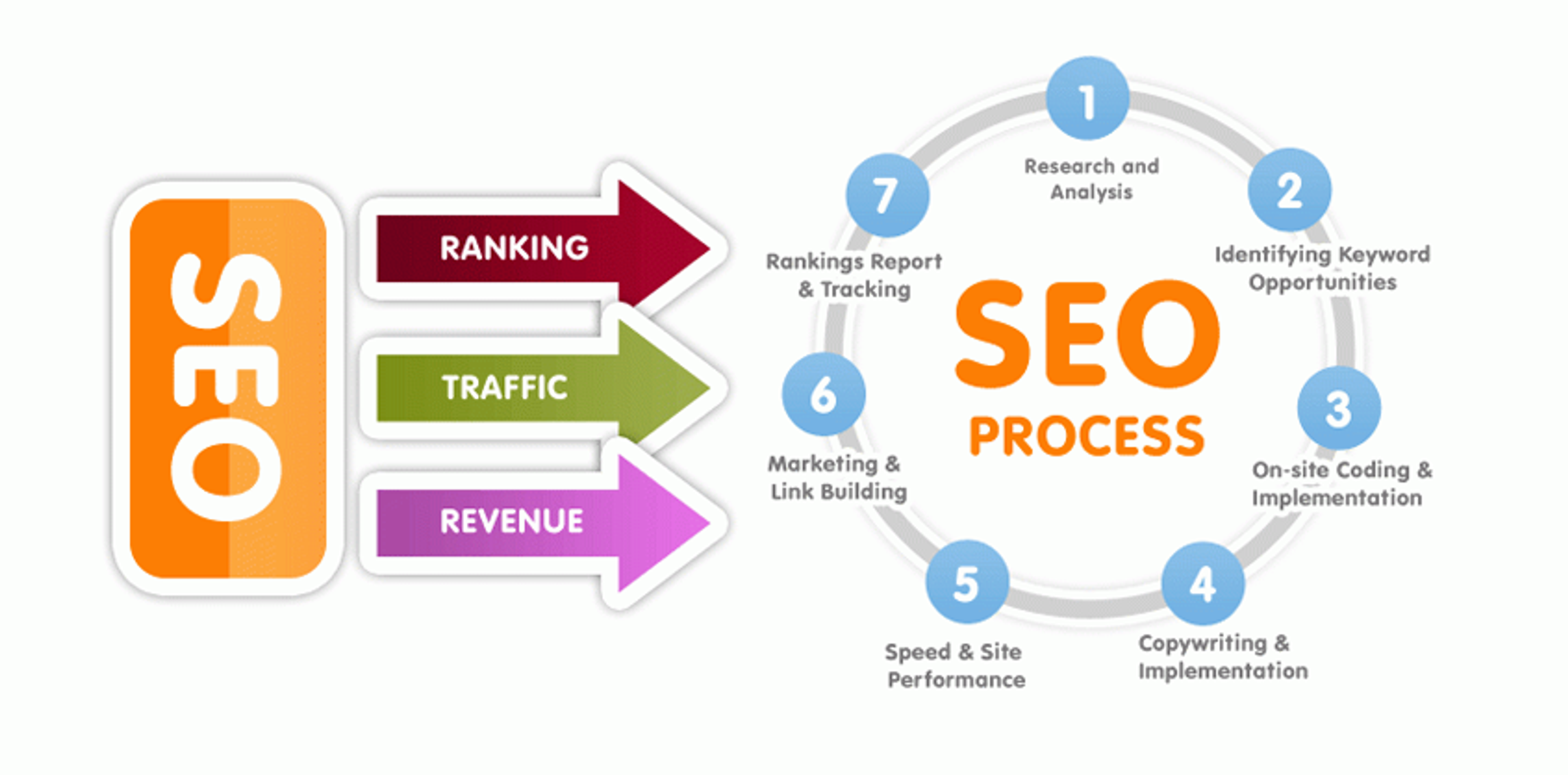 SEO process diagram with ranking, traffic, and revenue flow