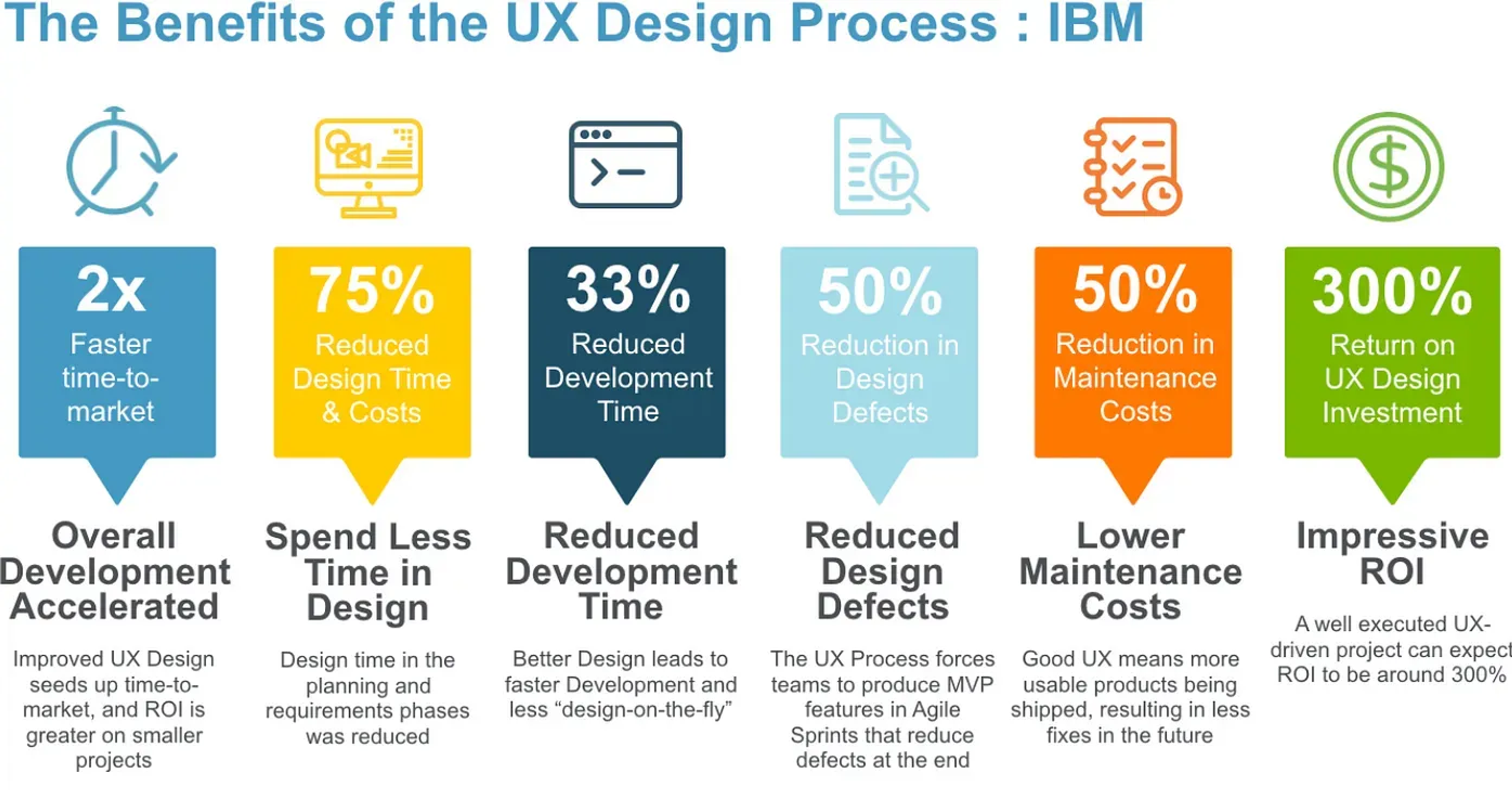 The Benefits of the UX Design Process
