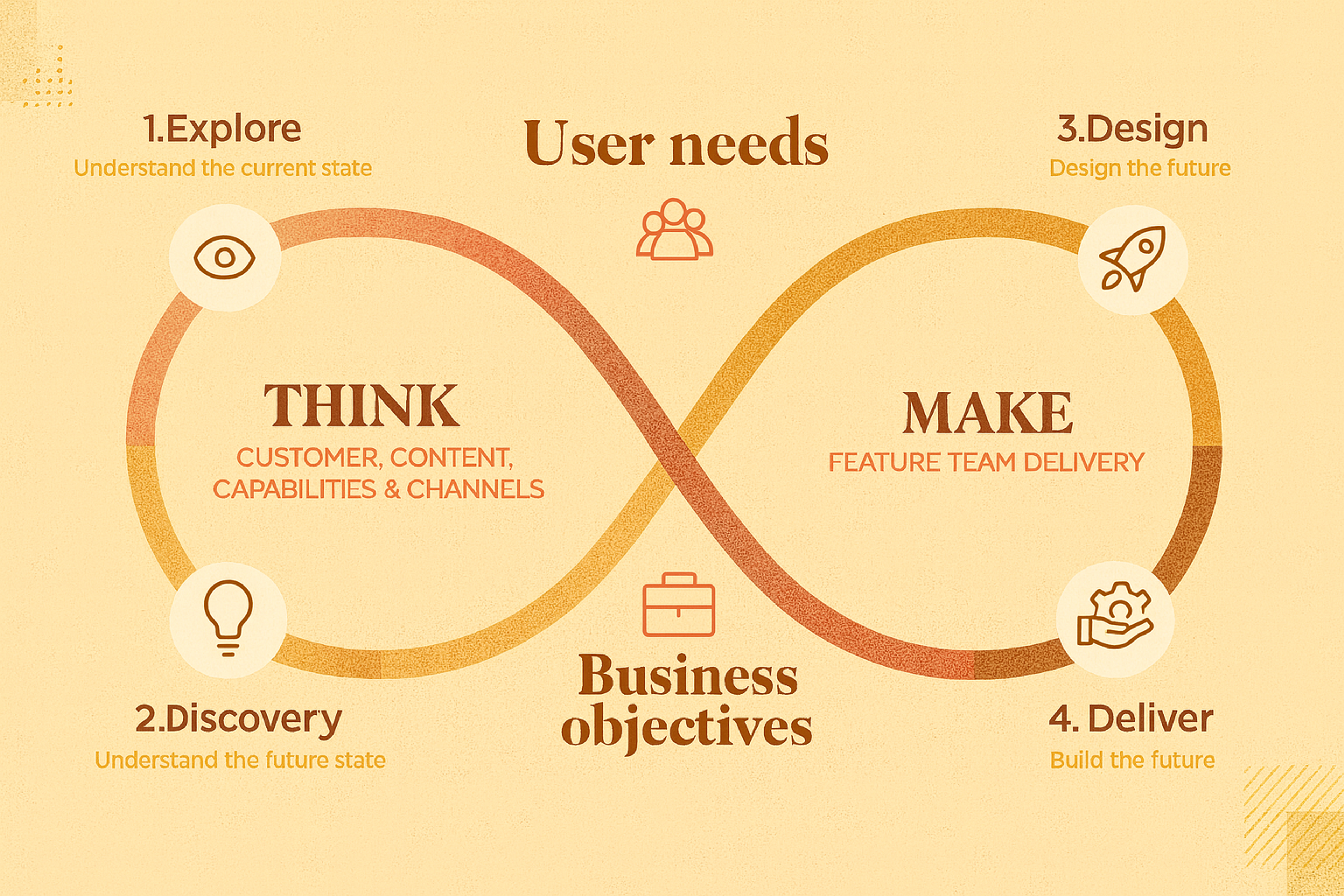 User needs and business objectives loop diagram showing explore, discovery, design, and deliver stages
