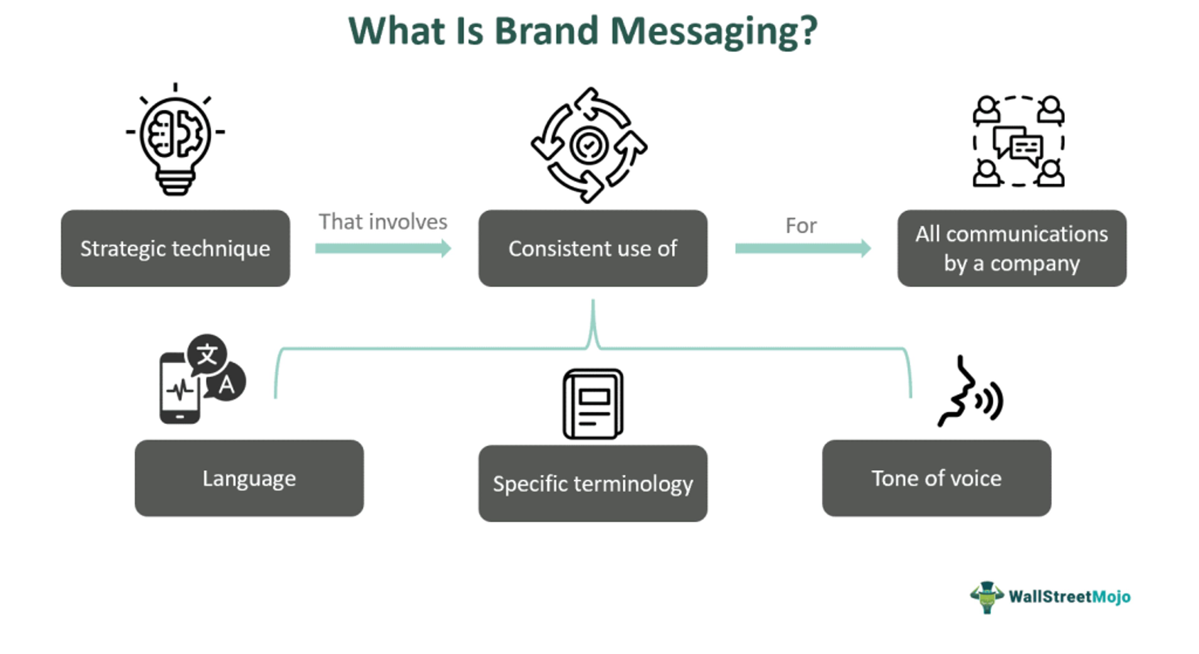 What is brand messaging? infographic 