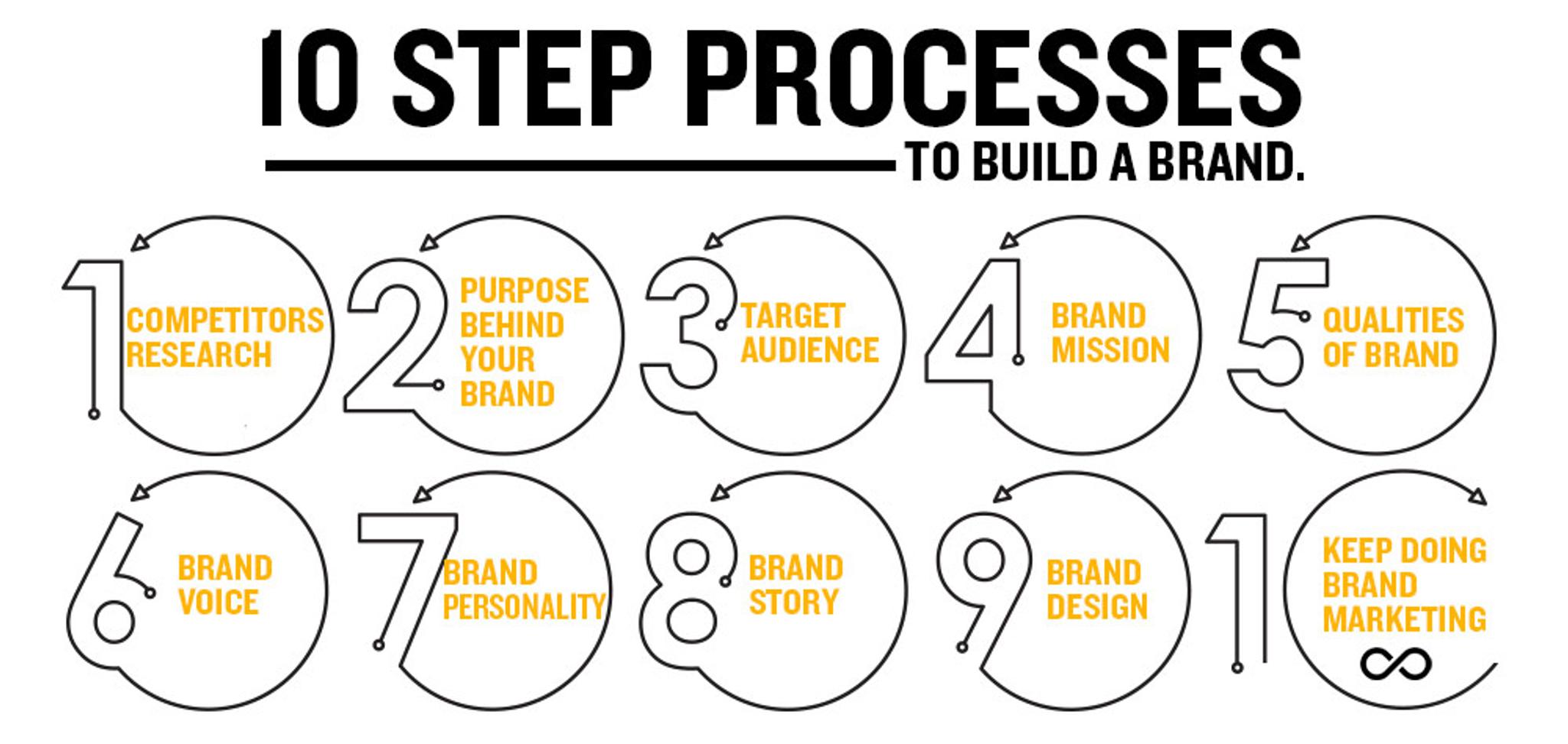 10 step processes to build a brand