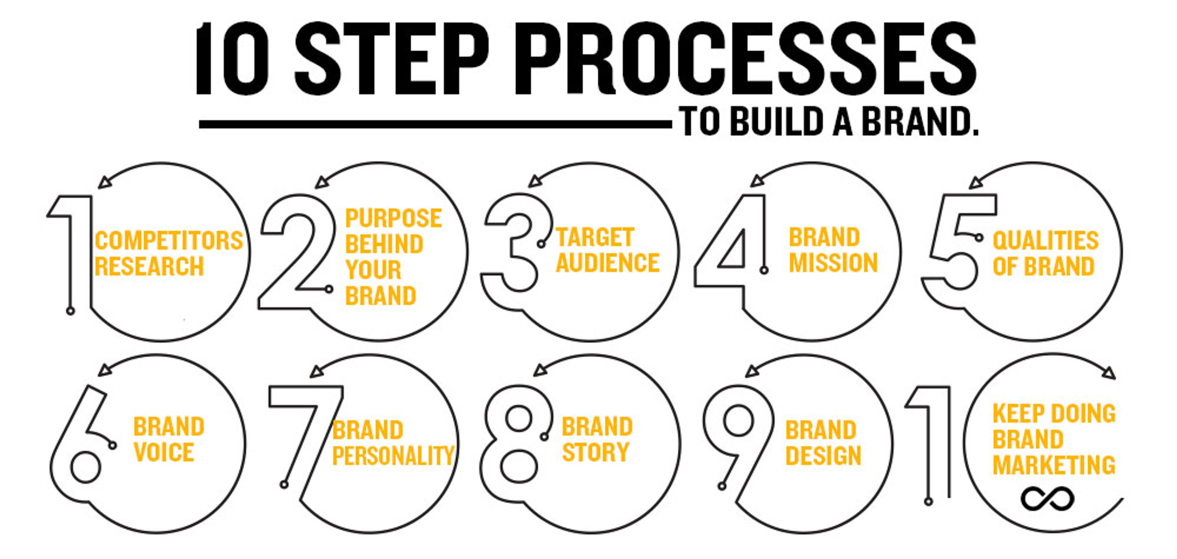 10 step processes to build a brand