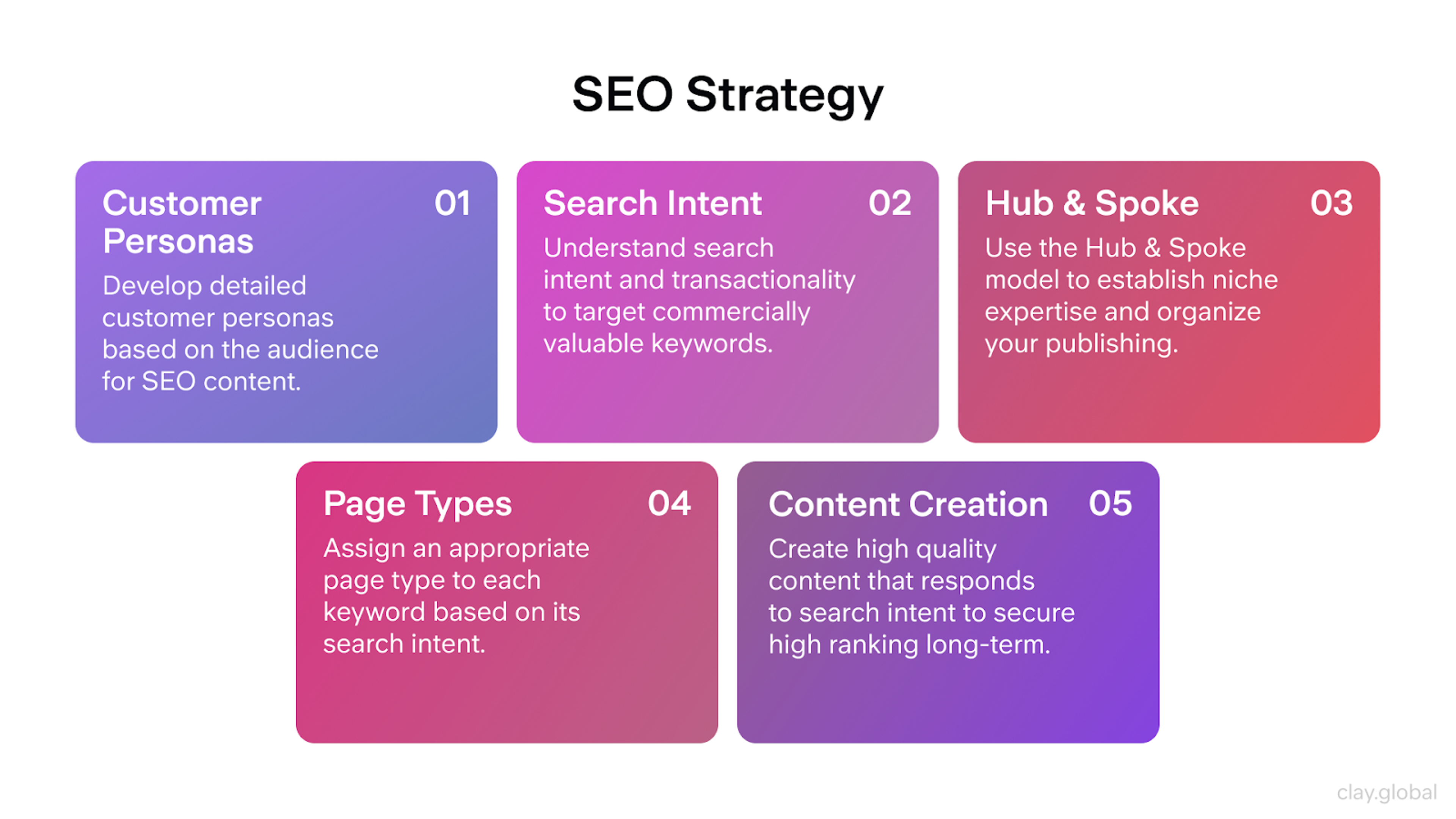 SEO Stages