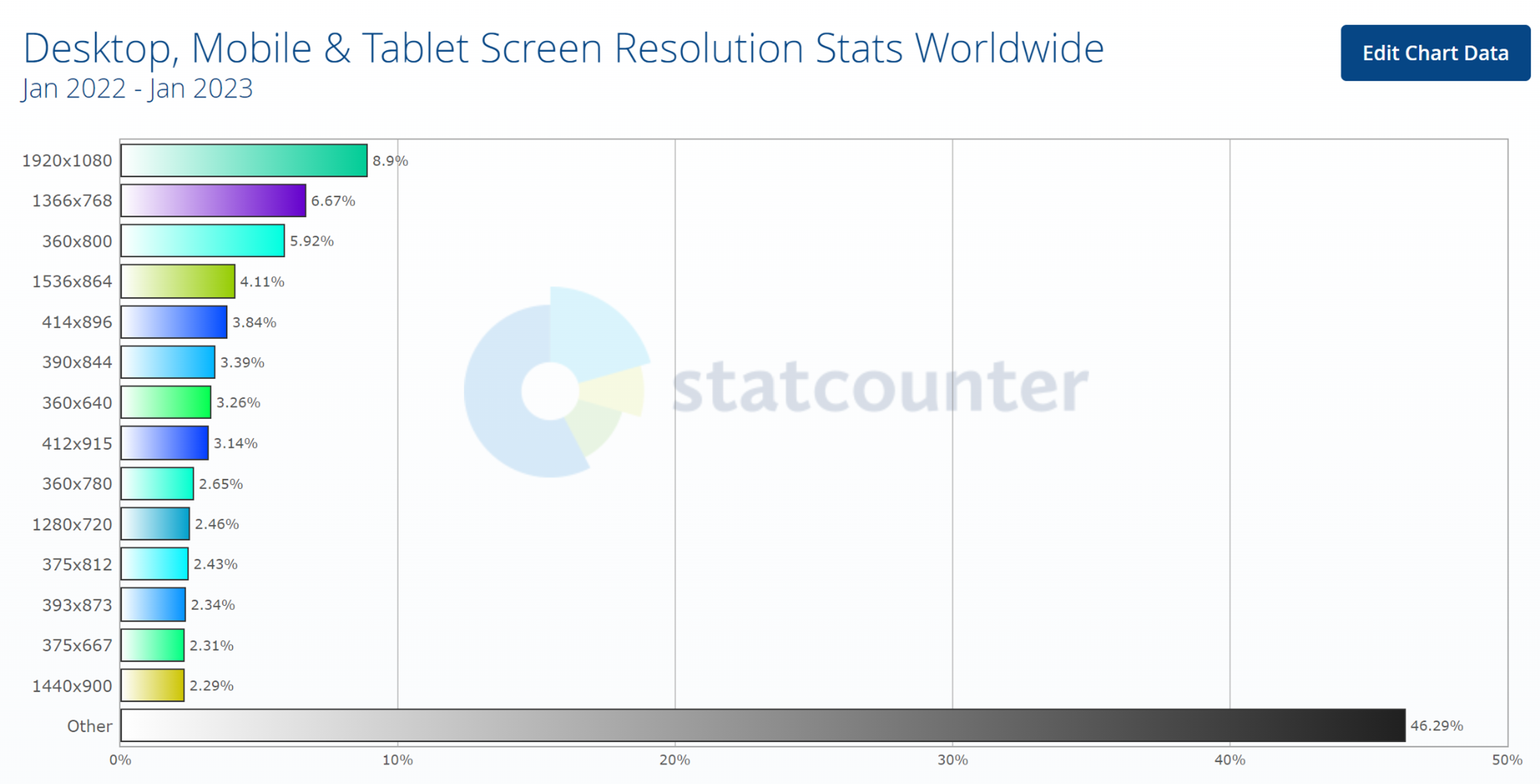 Global screen resolution usage stats for 2022-2023