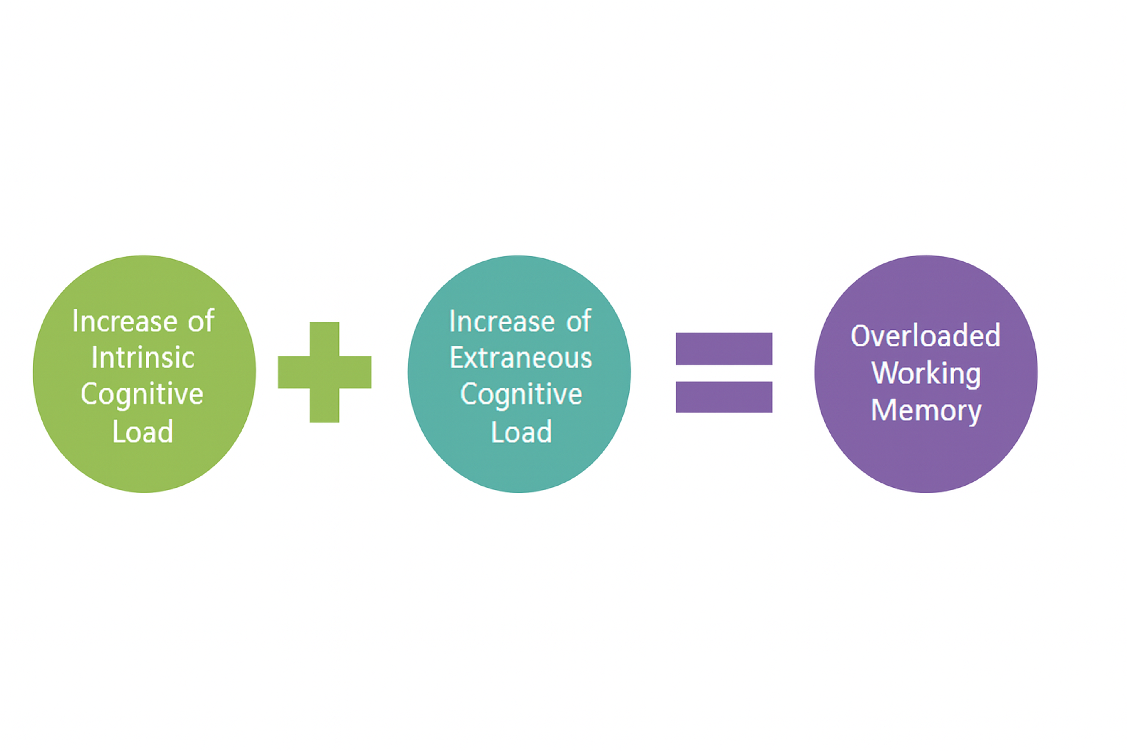 This diagram shows how increases in intrinsic and extraneous cognitive load combine to create an overloaded working memory.