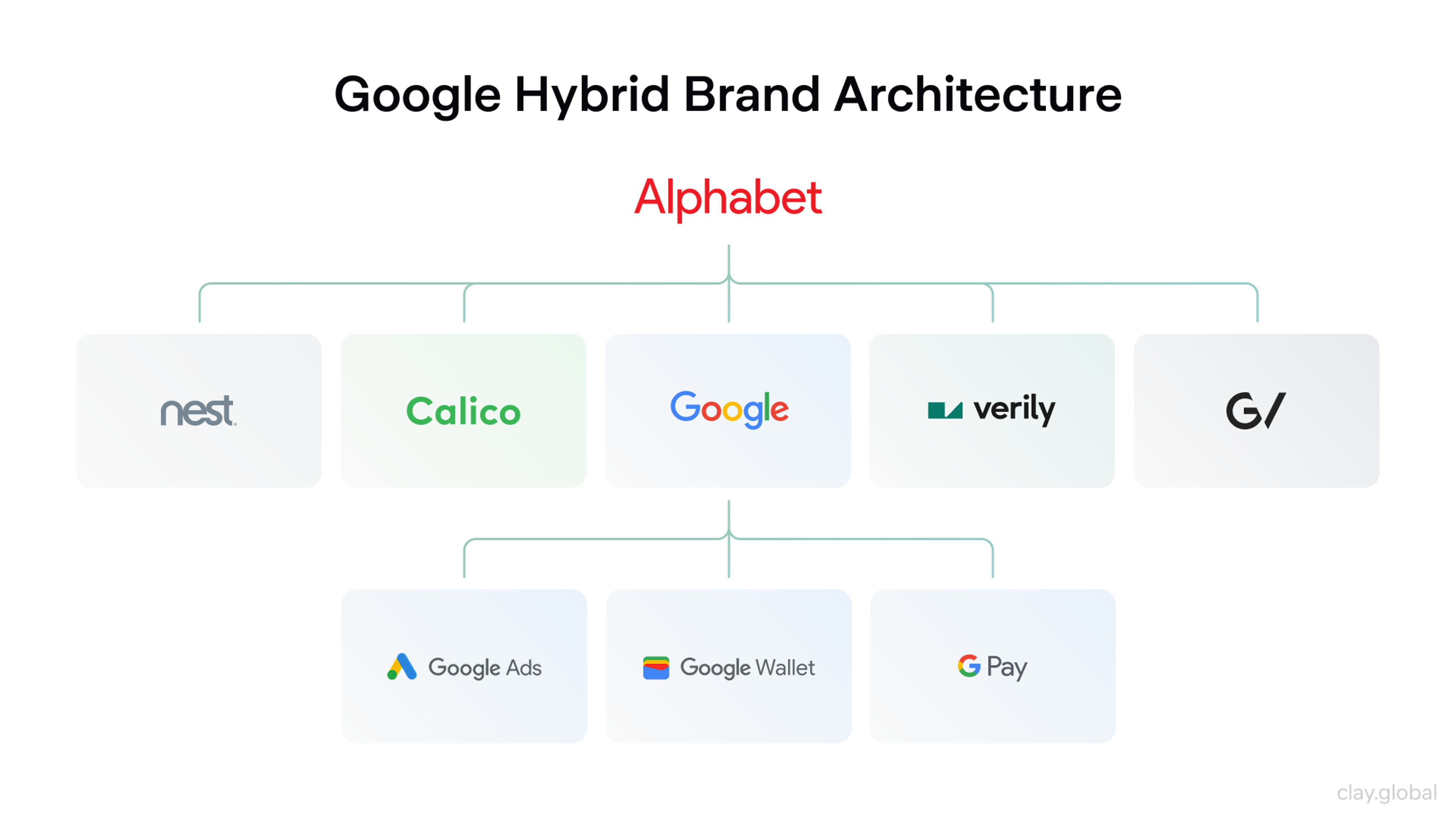 Google Hybrid Brand Architecture