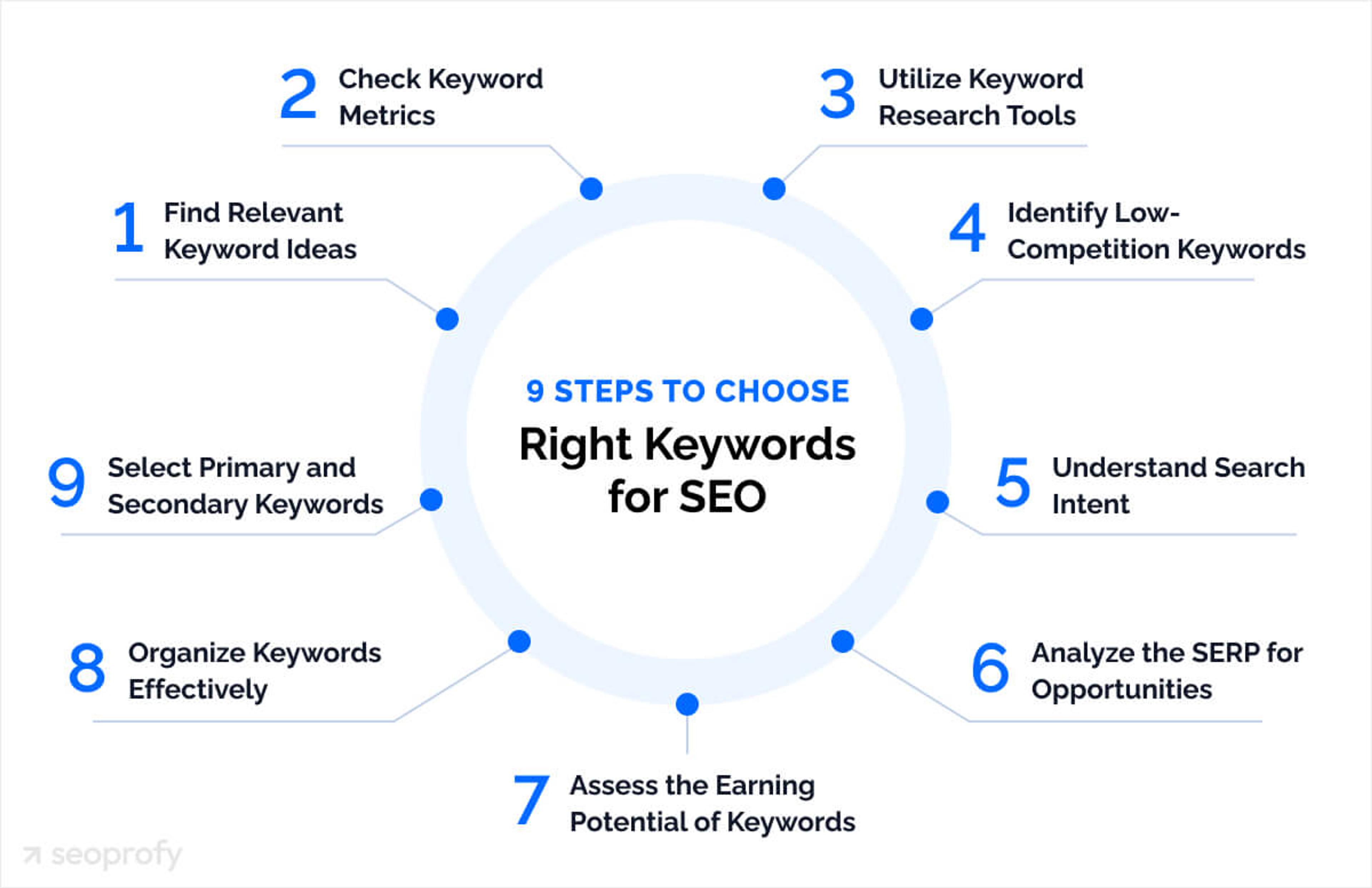 Steps to Choose Right Keywords for SEO