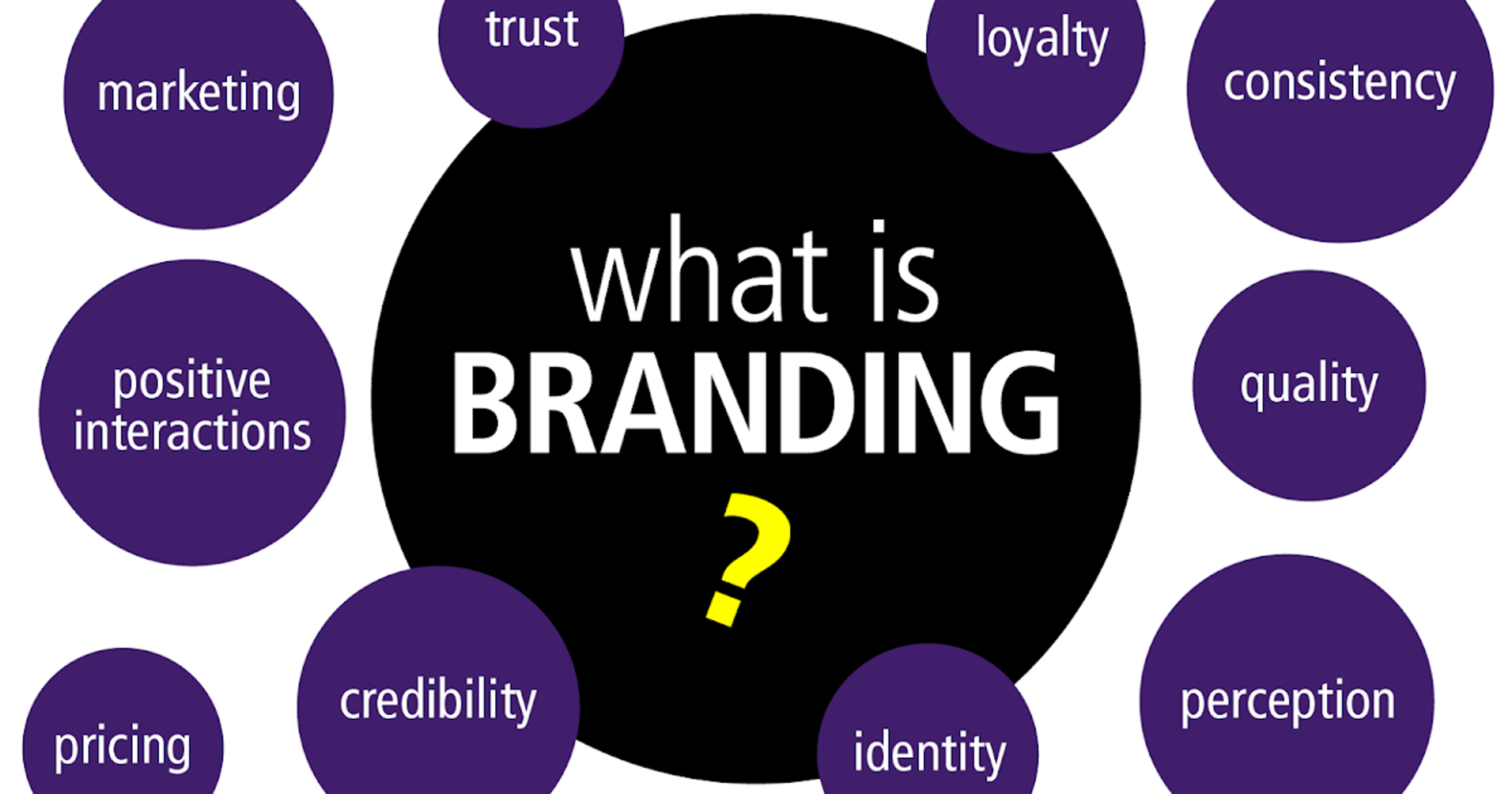 This is a visual representation of key elements of branding