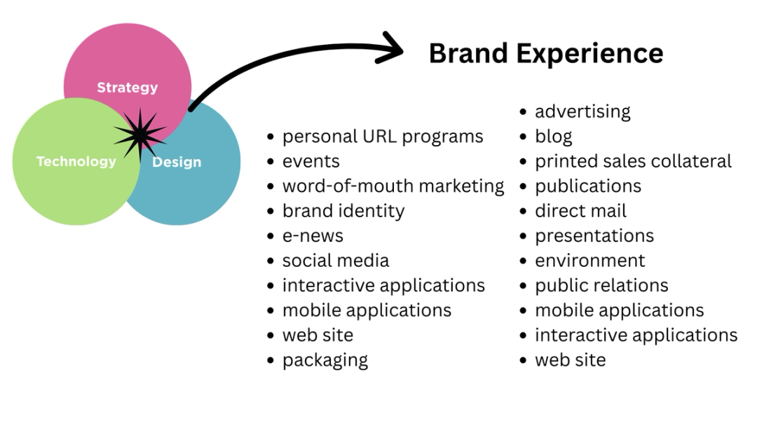What Is Brand Experience? | Clay