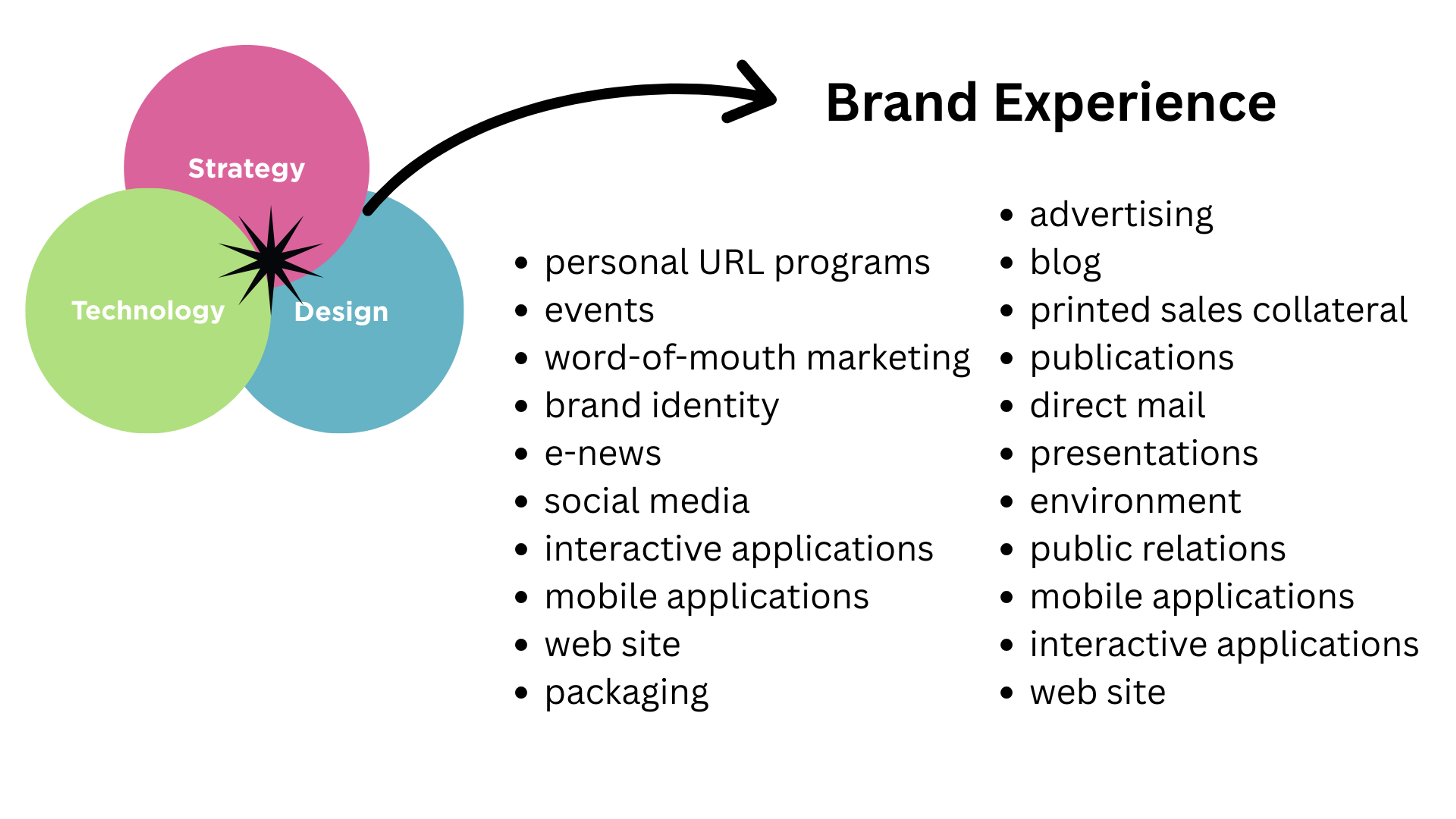 Intersection of strategy, design, and technology shaping brand experience