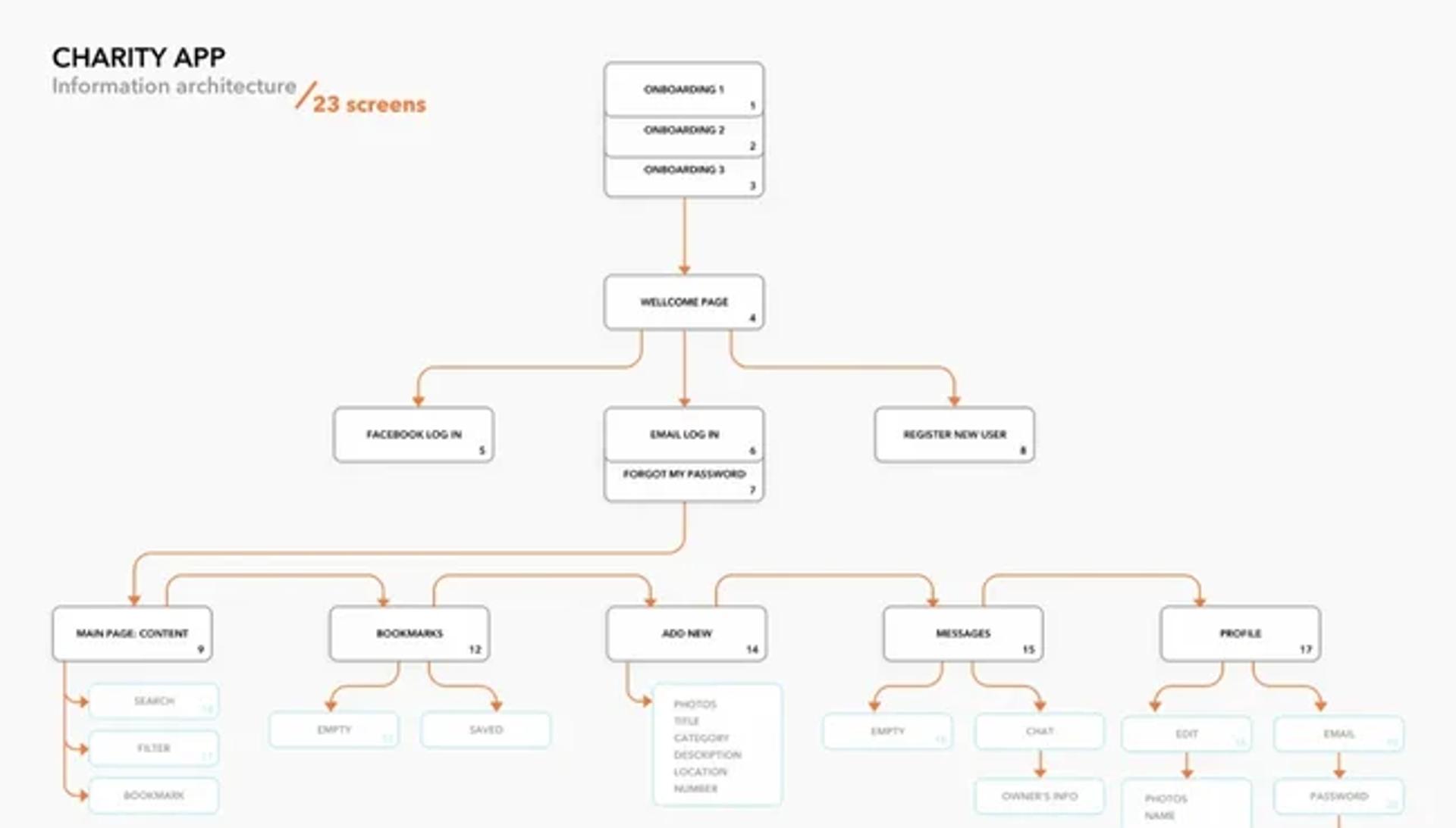 Charity app Information Architecture Diagram Example