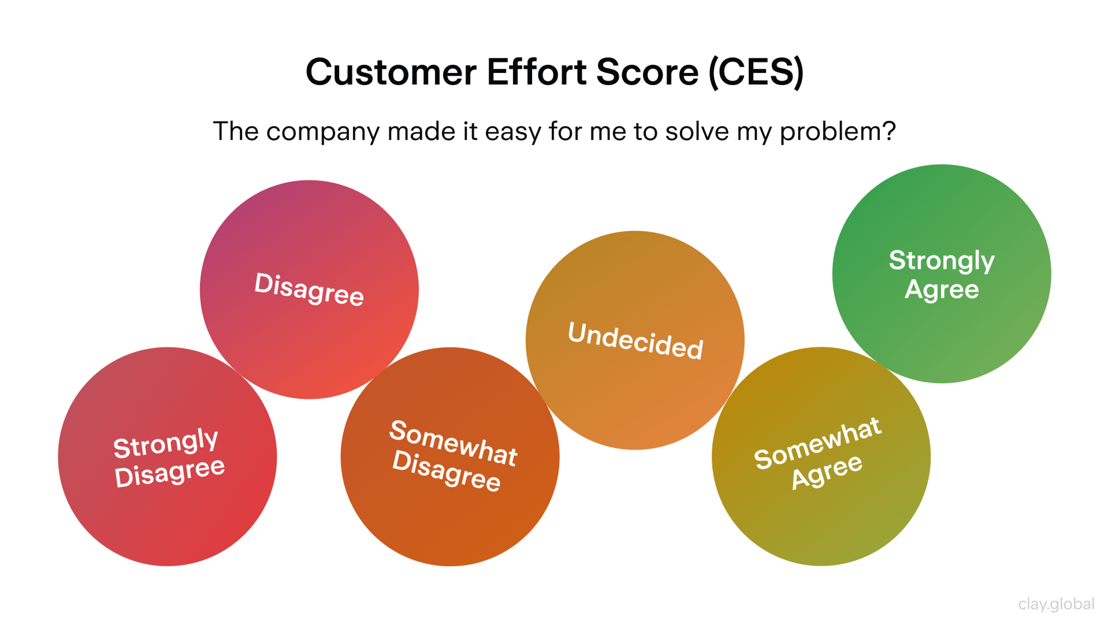 Customer Effort Score (CES) survey scale