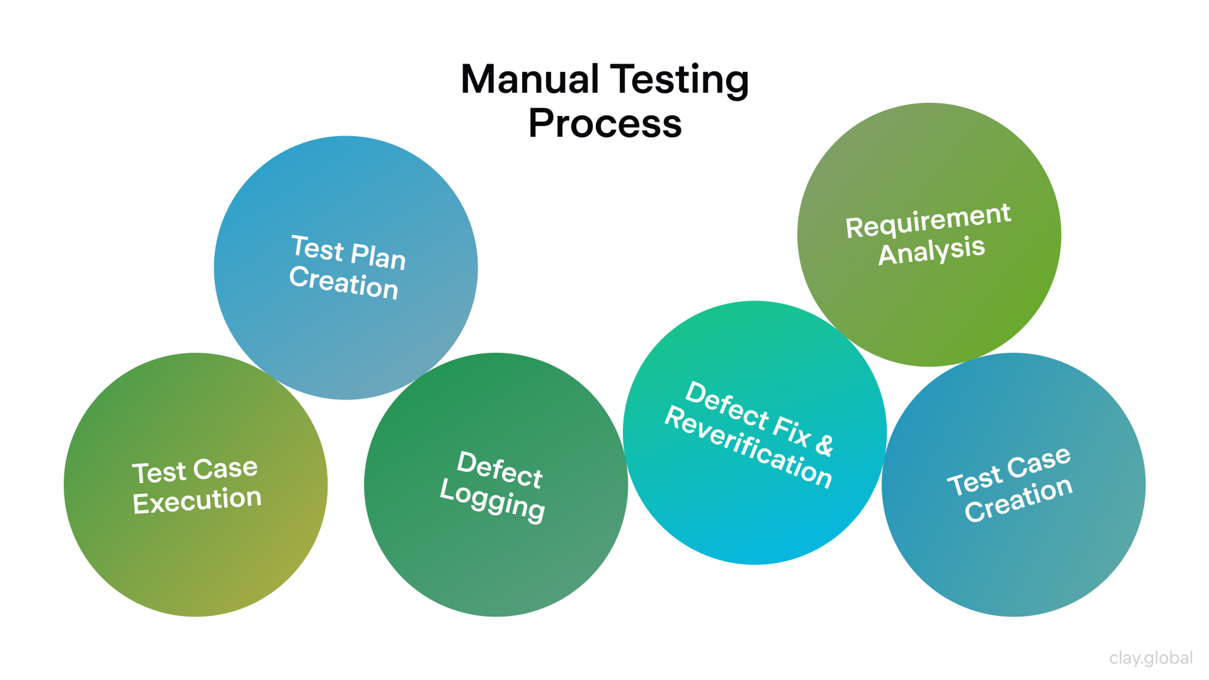 Manual Testing Process