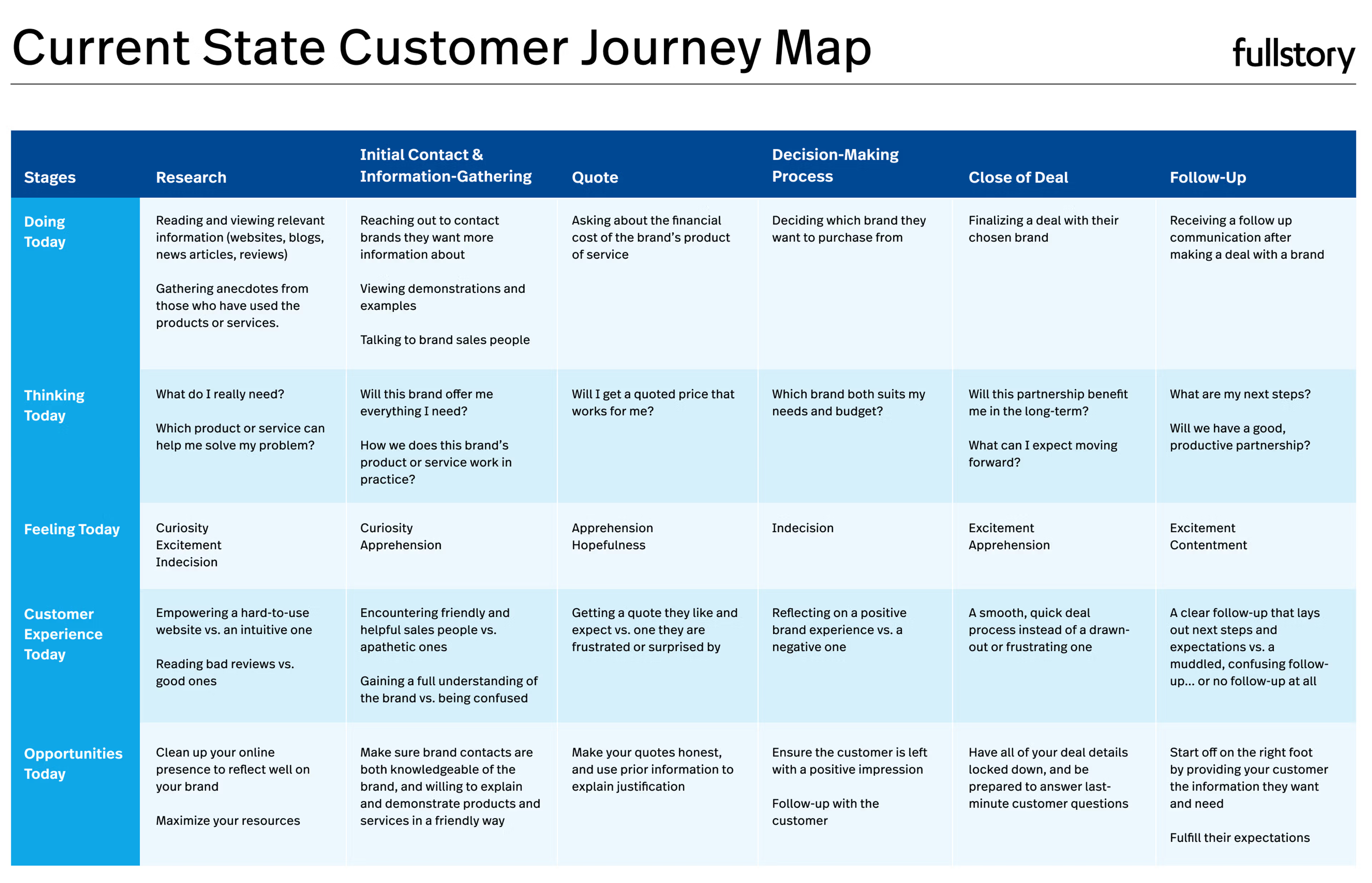 Detailed current state customer journey map