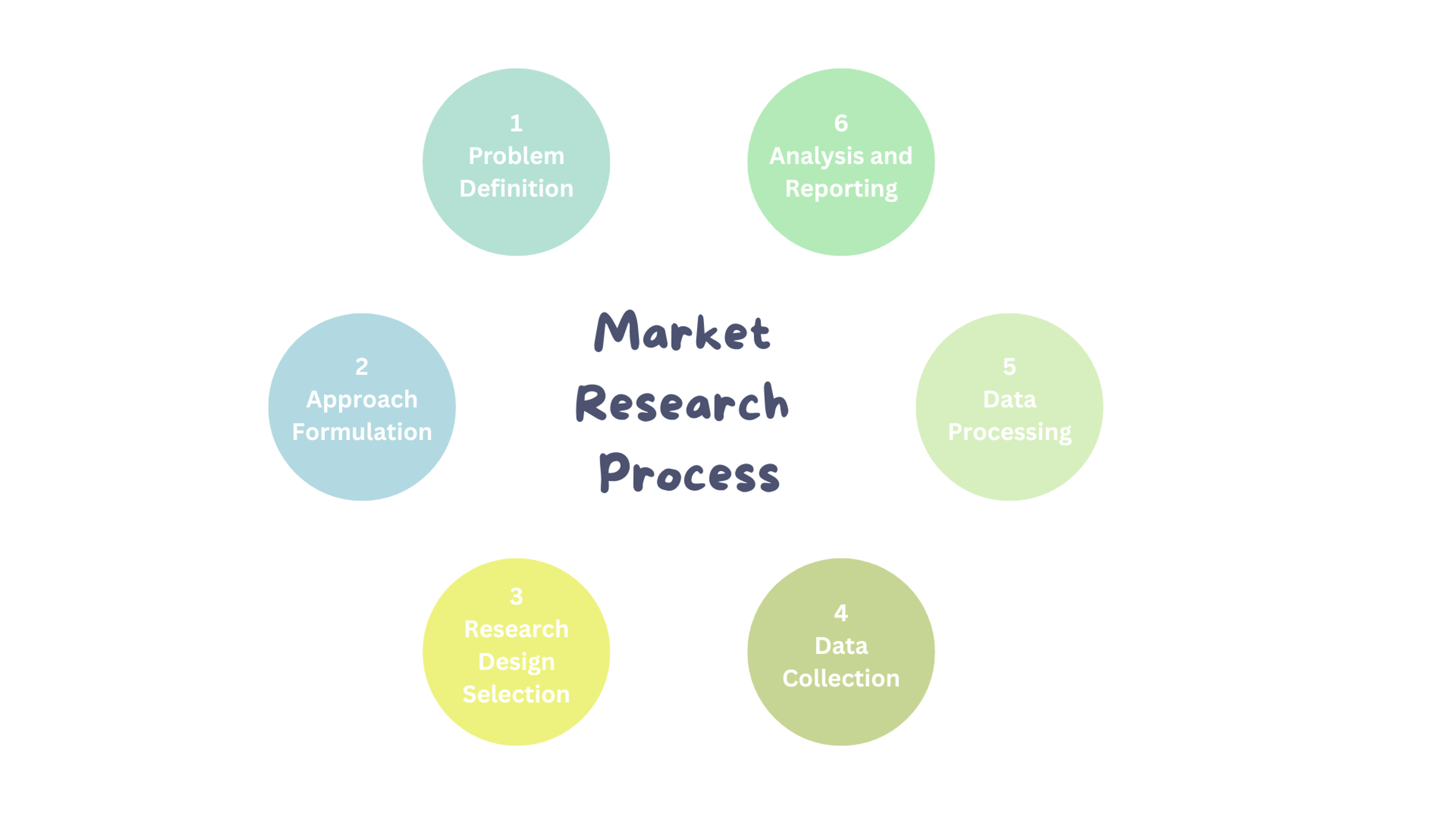 Process of market research