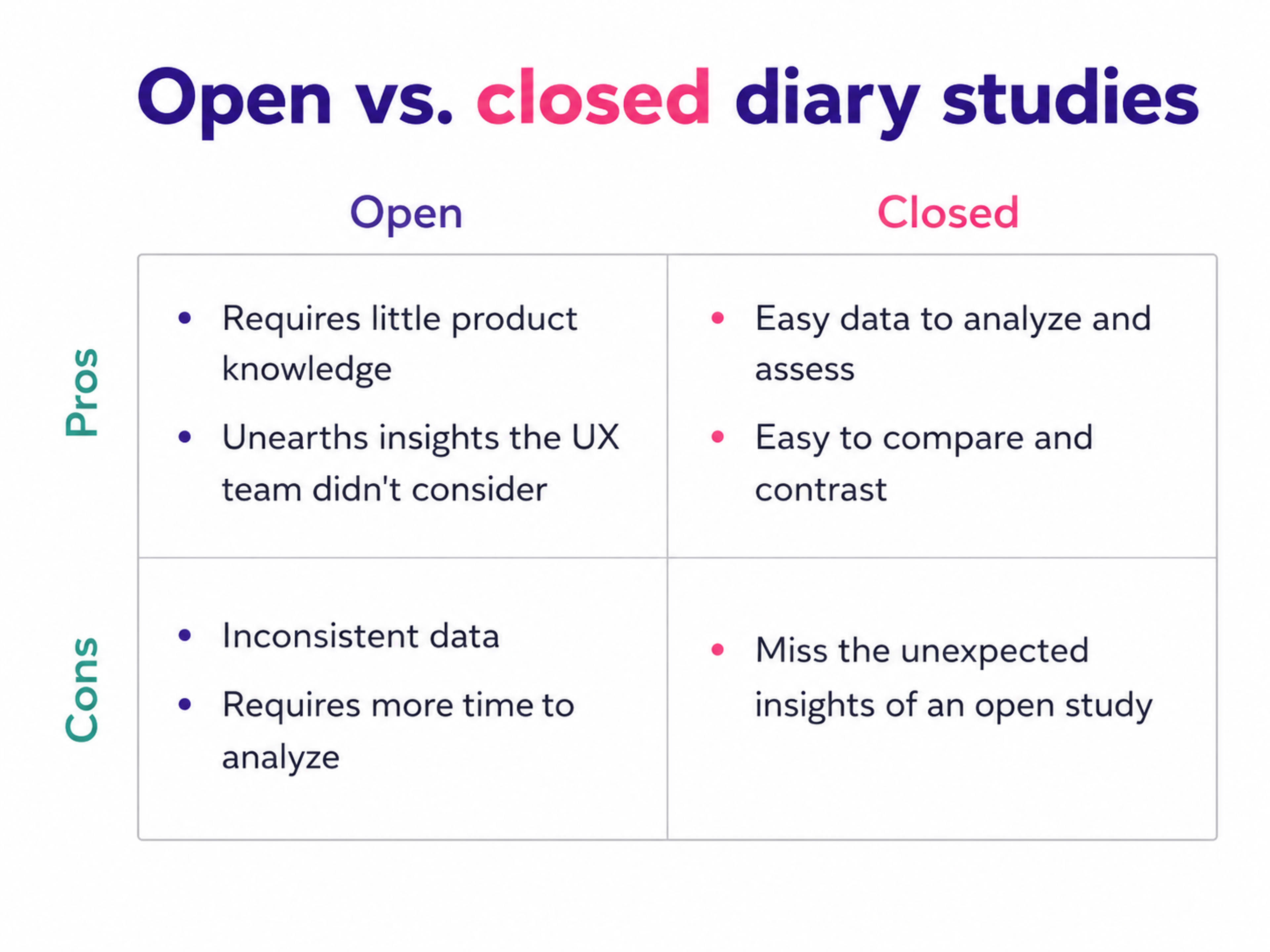 Open vs closed diary studies infographic
