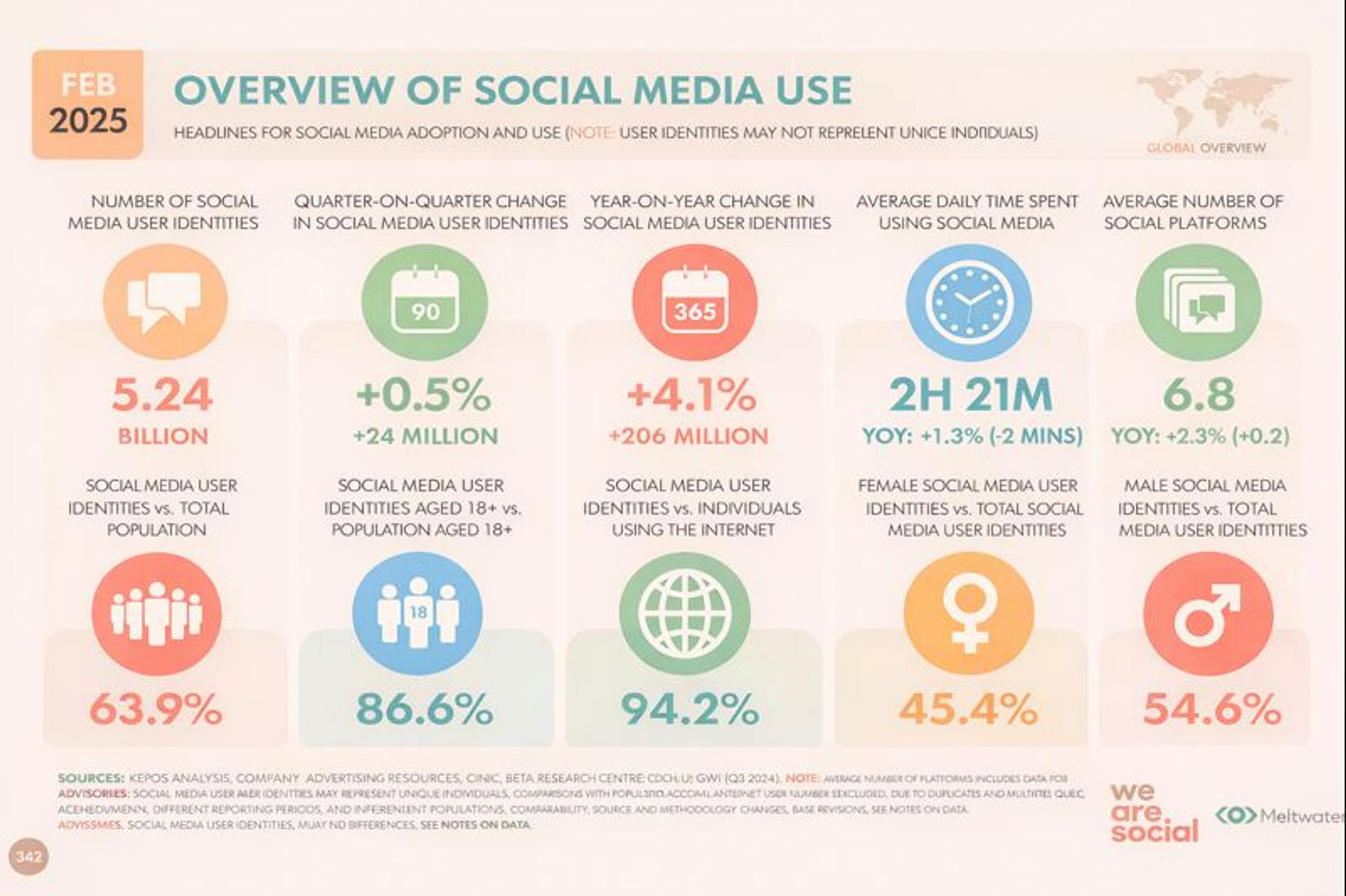 Overview of social media use