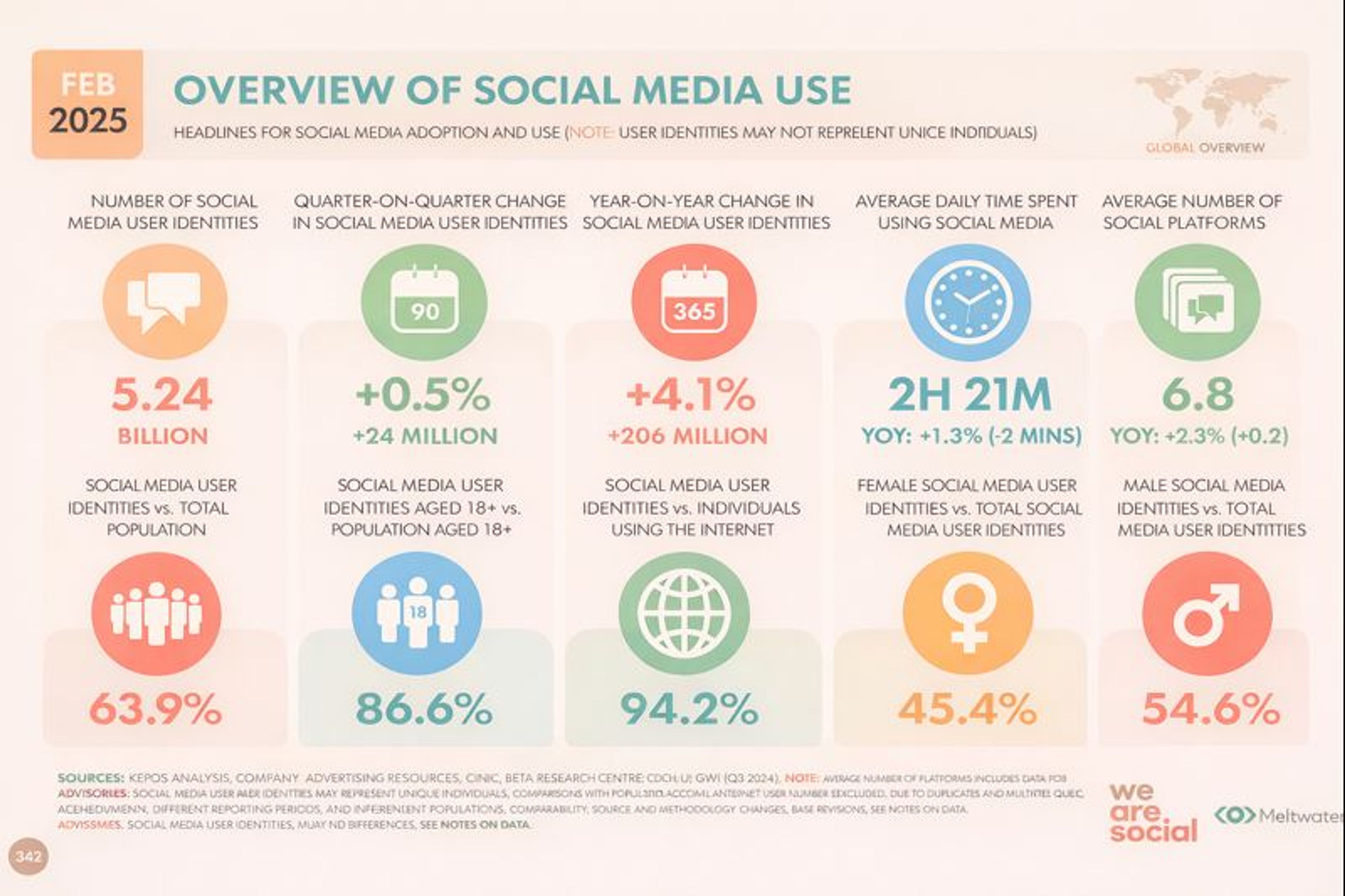 Overview of social media use