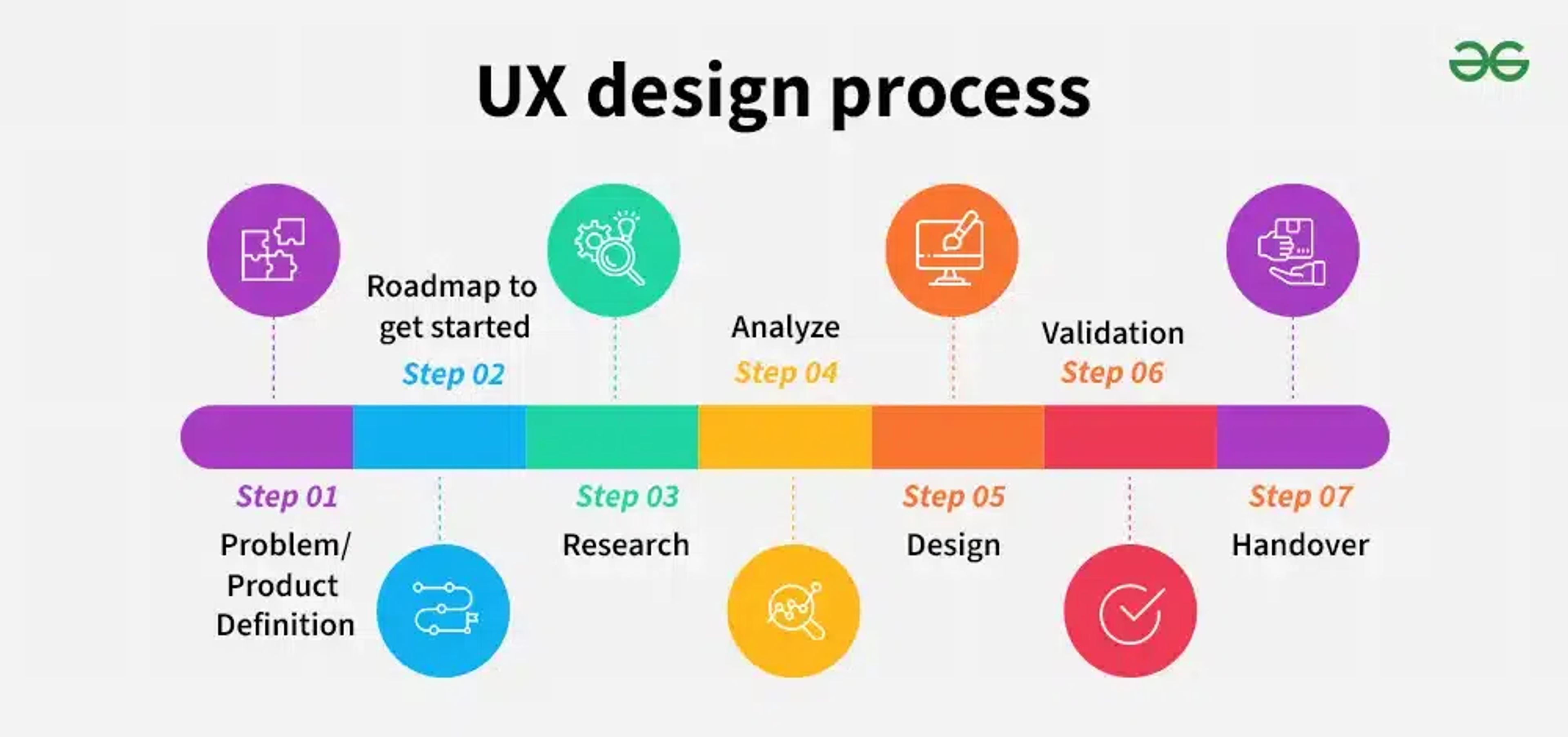 UI/UX Design Process in Context: 5 Key Steps to Follow | Clay