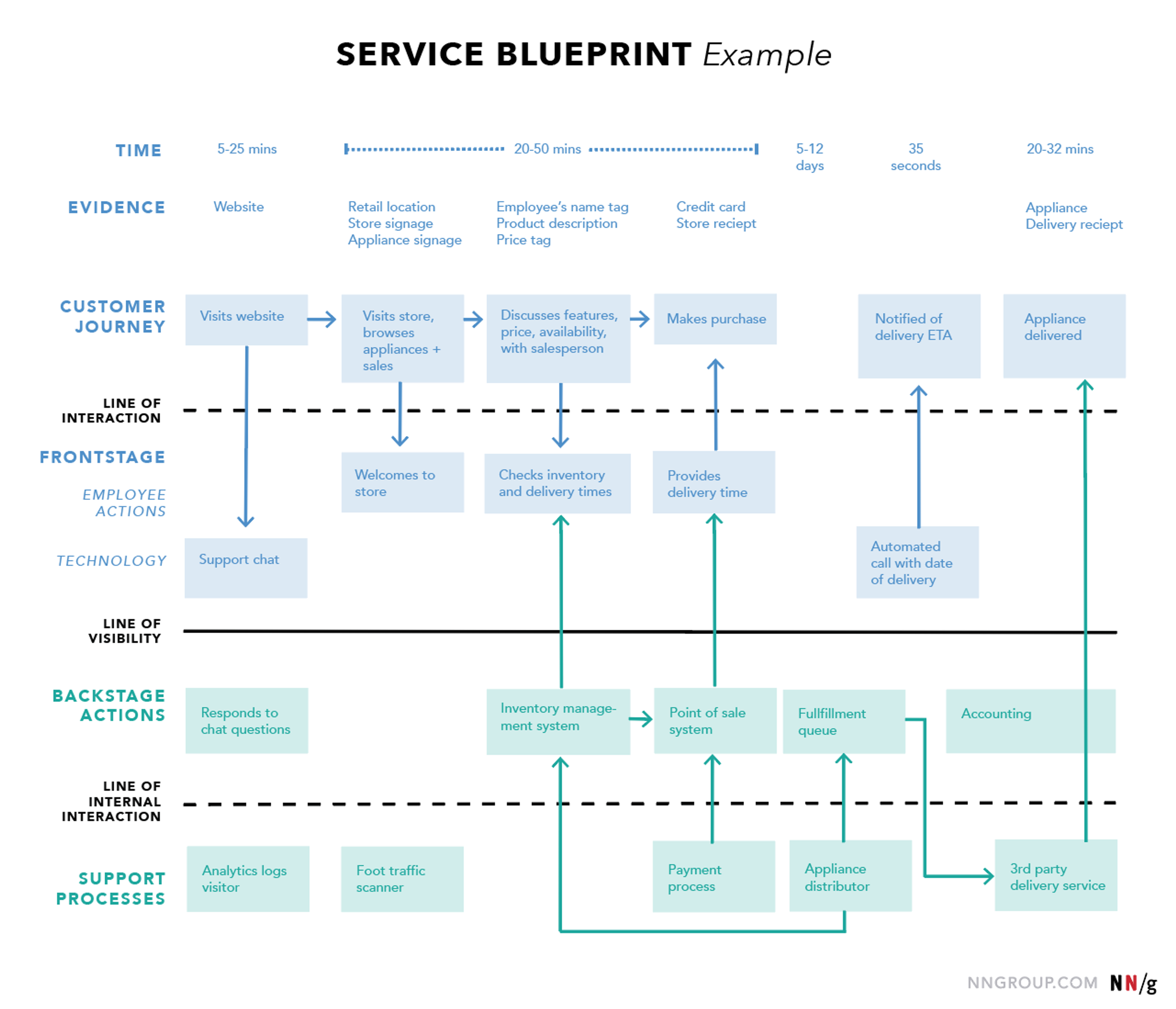 Service Blueprints Example