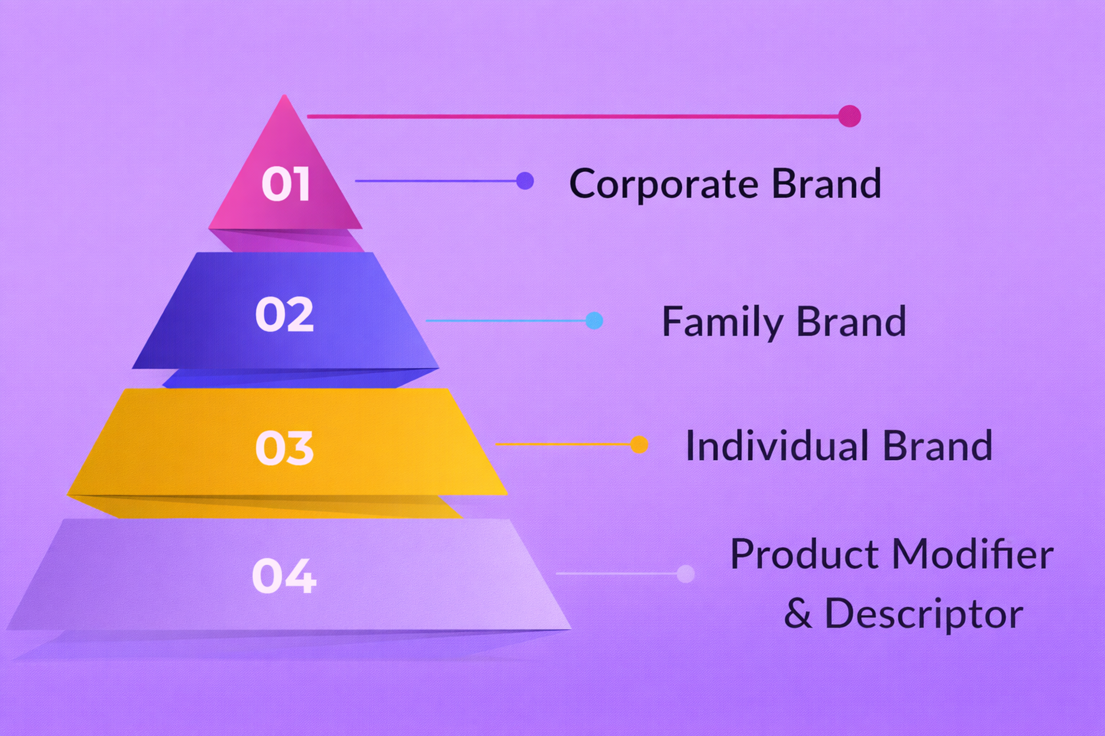 Brand Hierarchy Levels