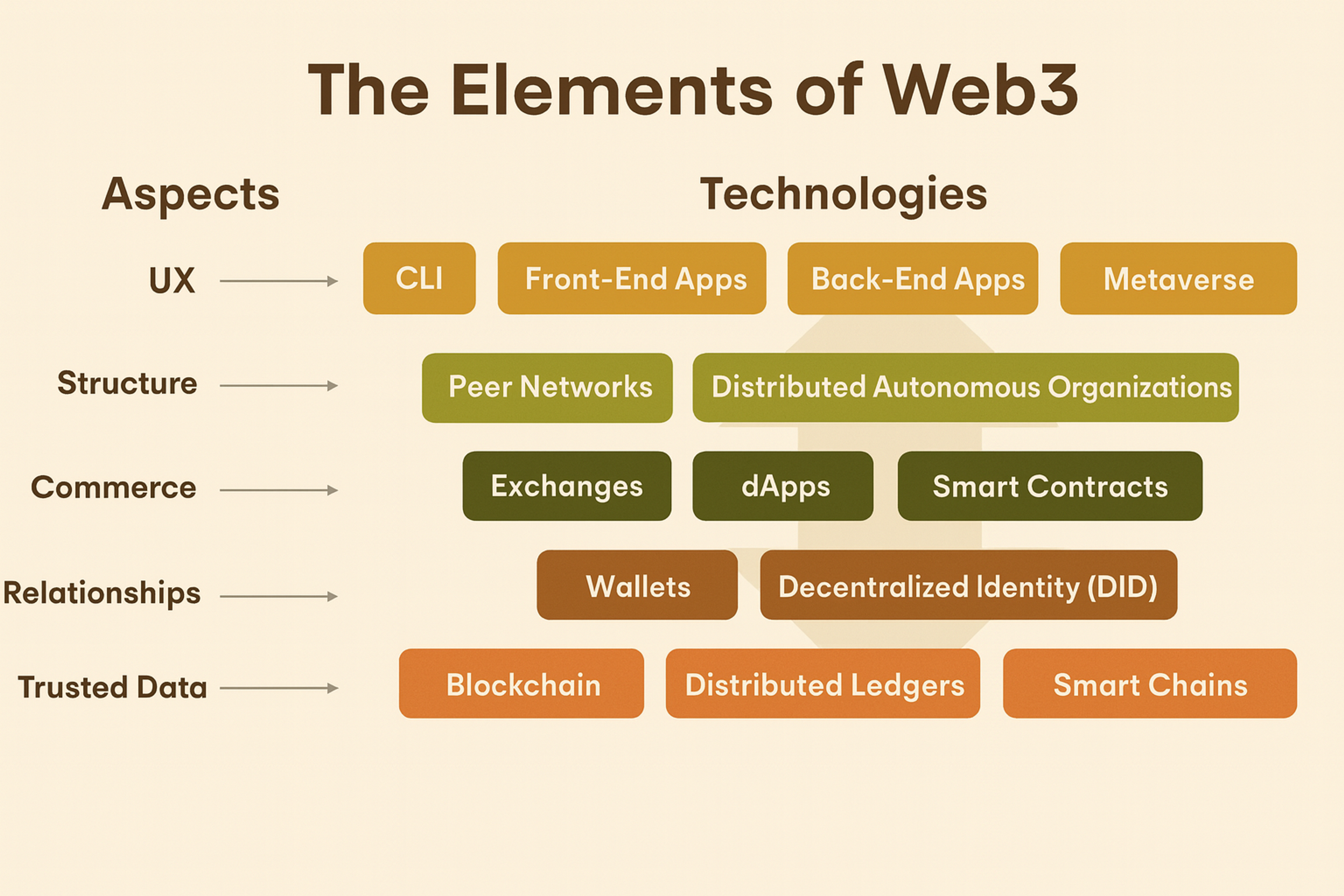 Elements of Web3