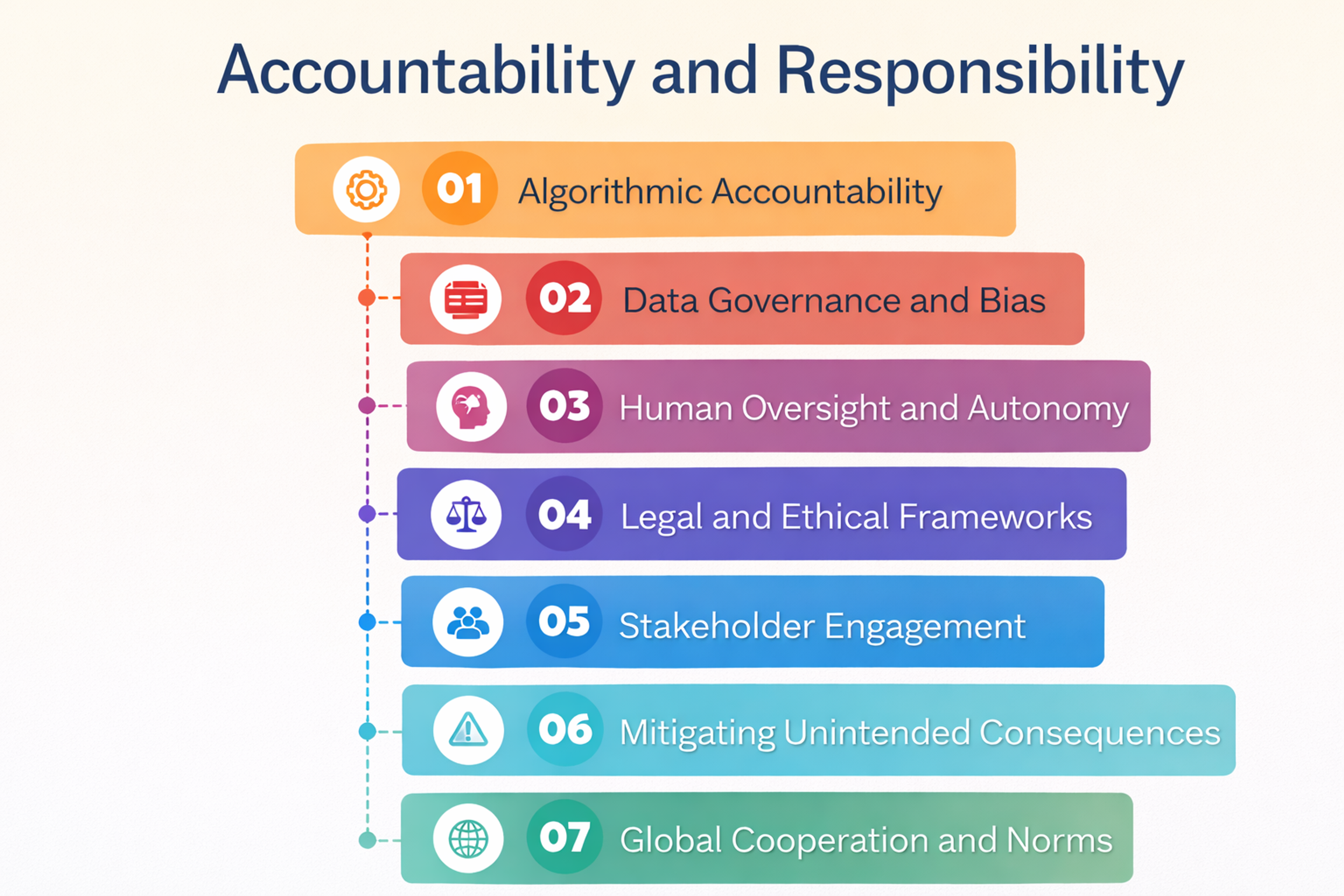 Accountability and Responsibility