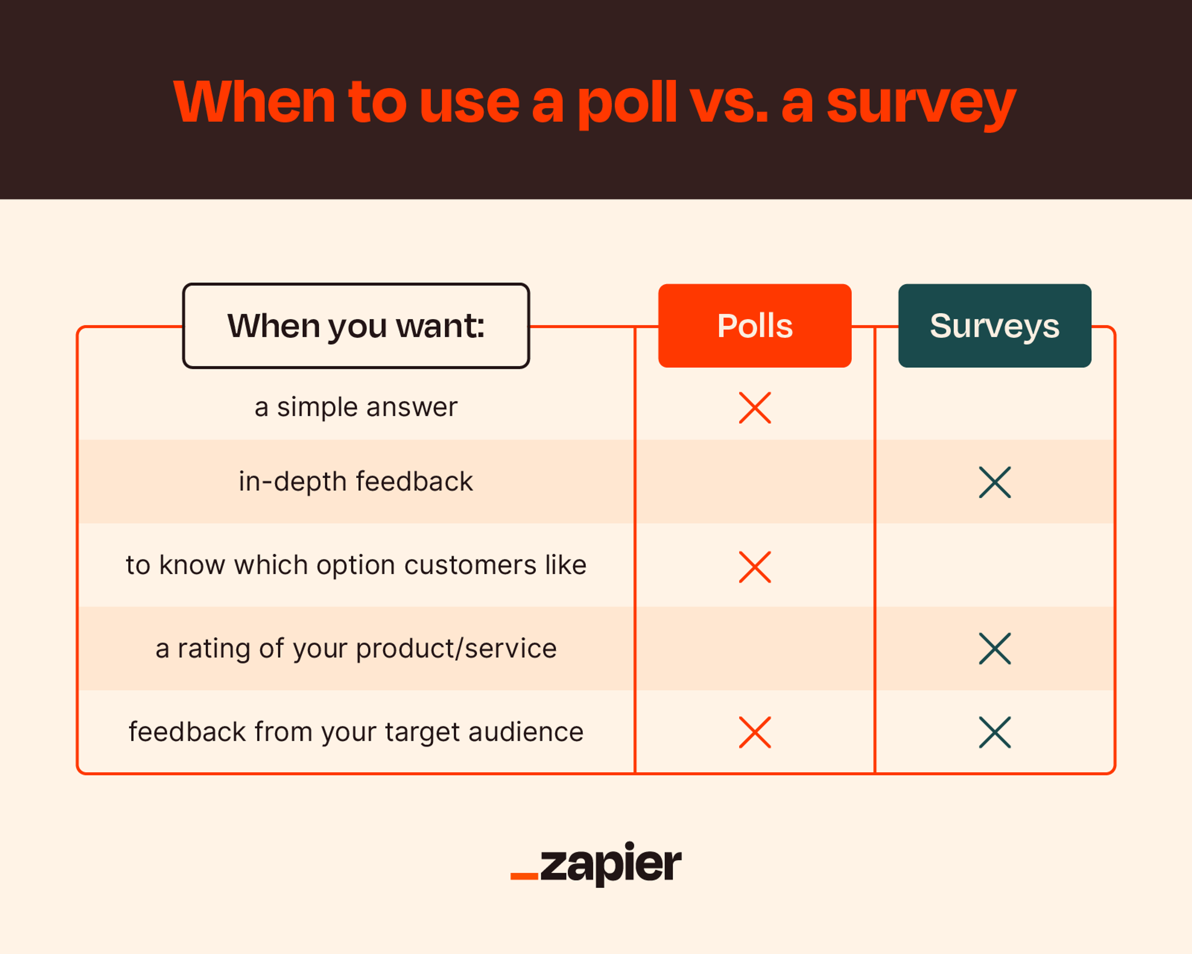 When to use poll vs. survey infographics 