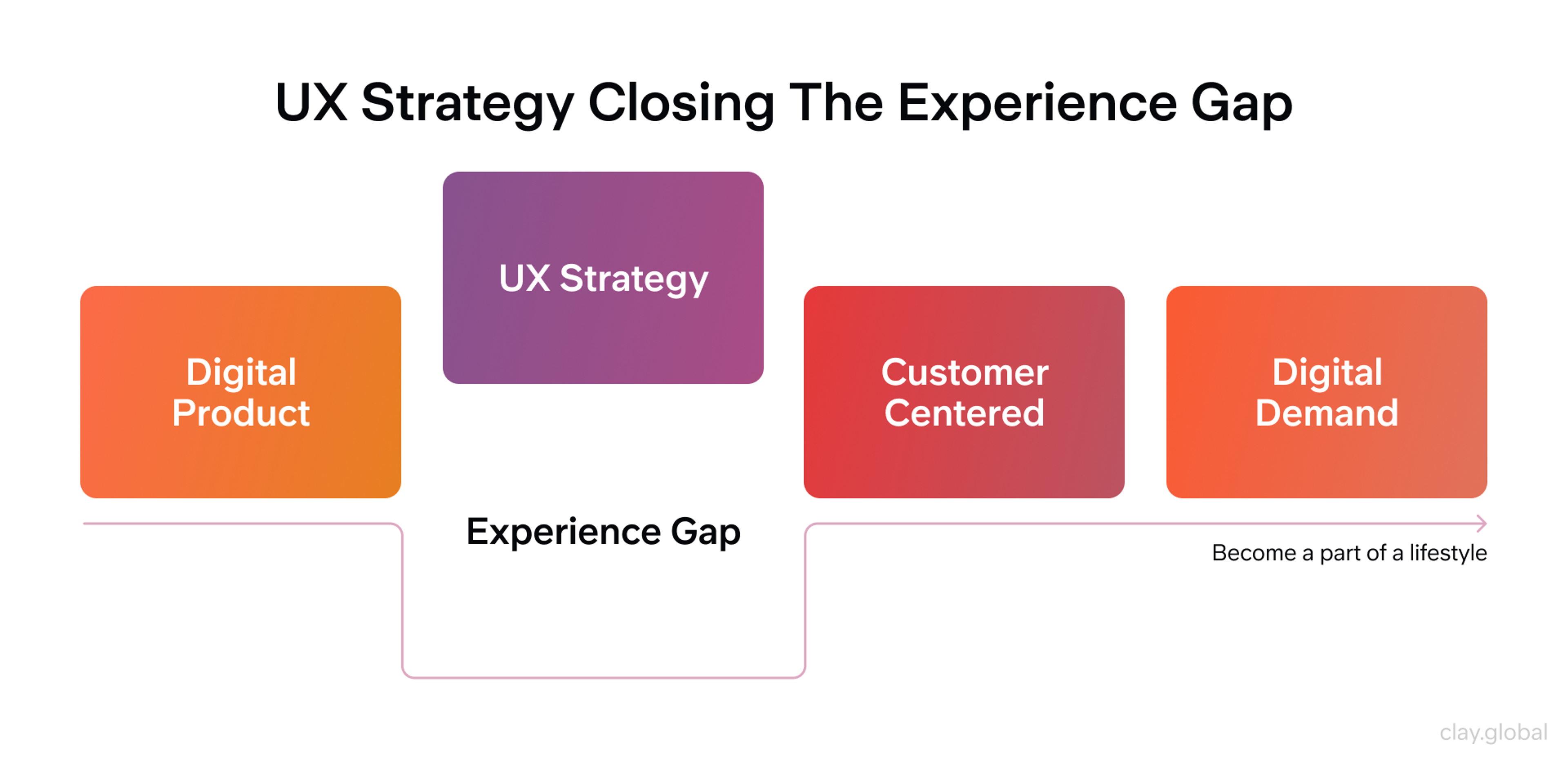 UX Strategy and Experience Gap