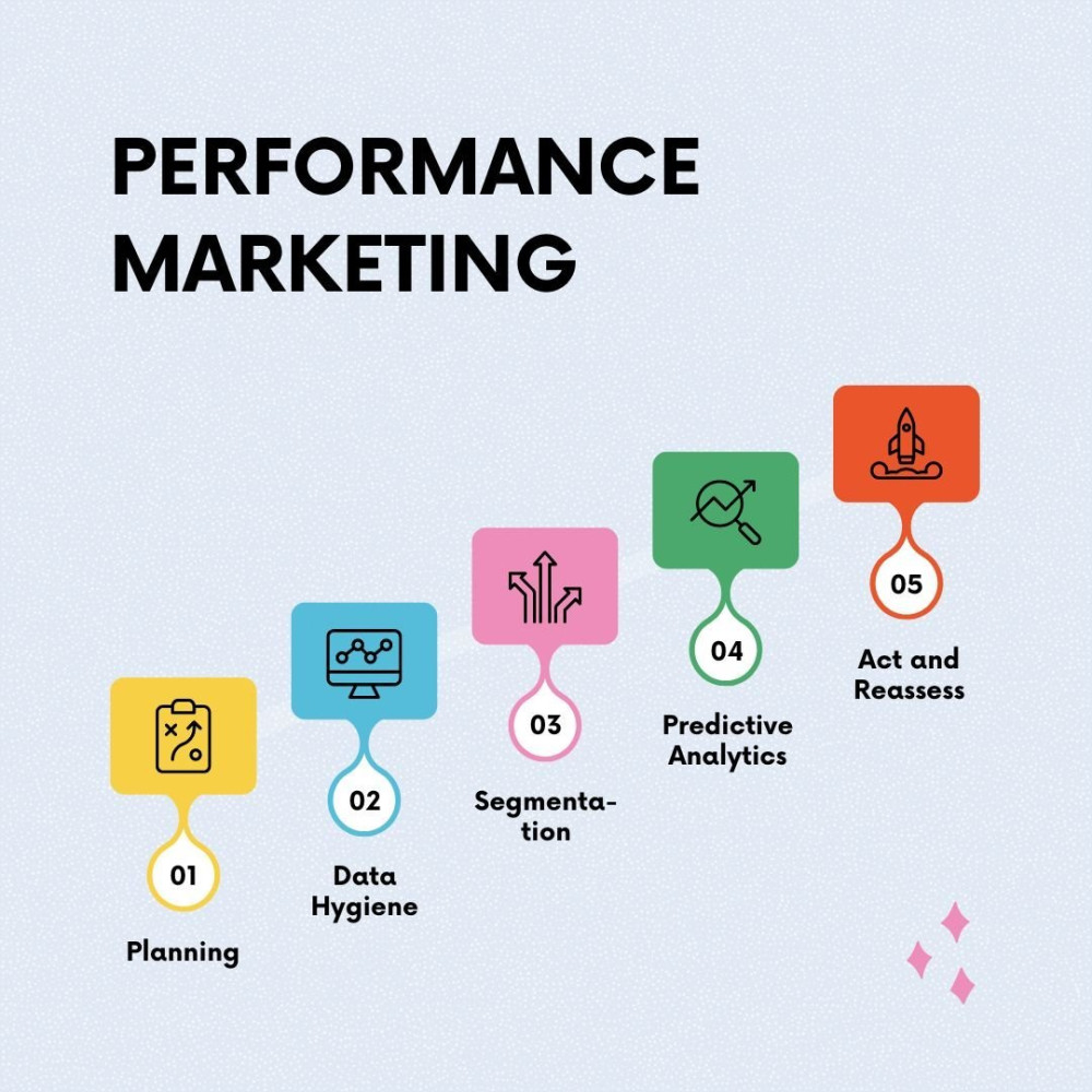 Performance marketing