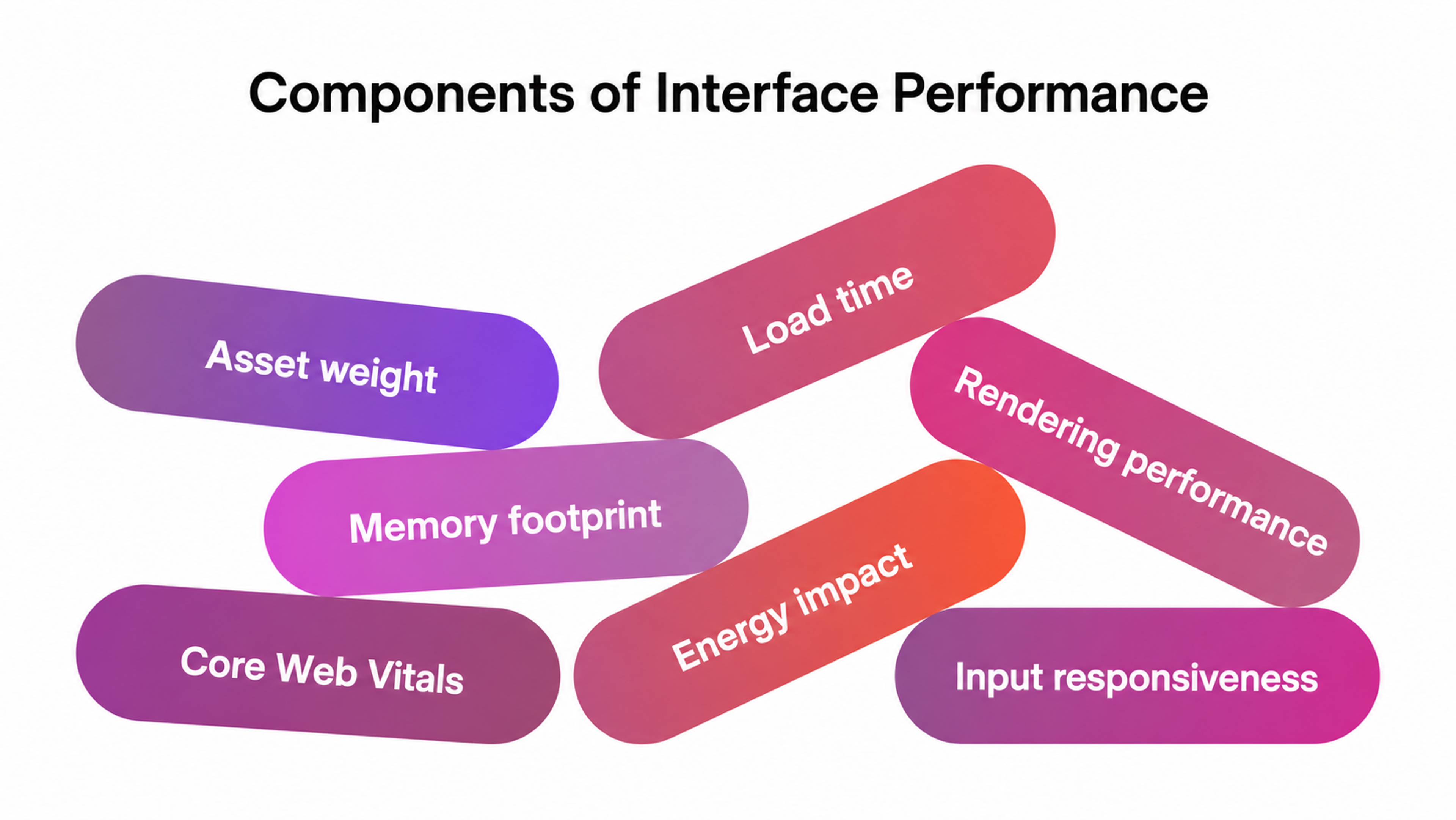 Key Elements of Interface Performance