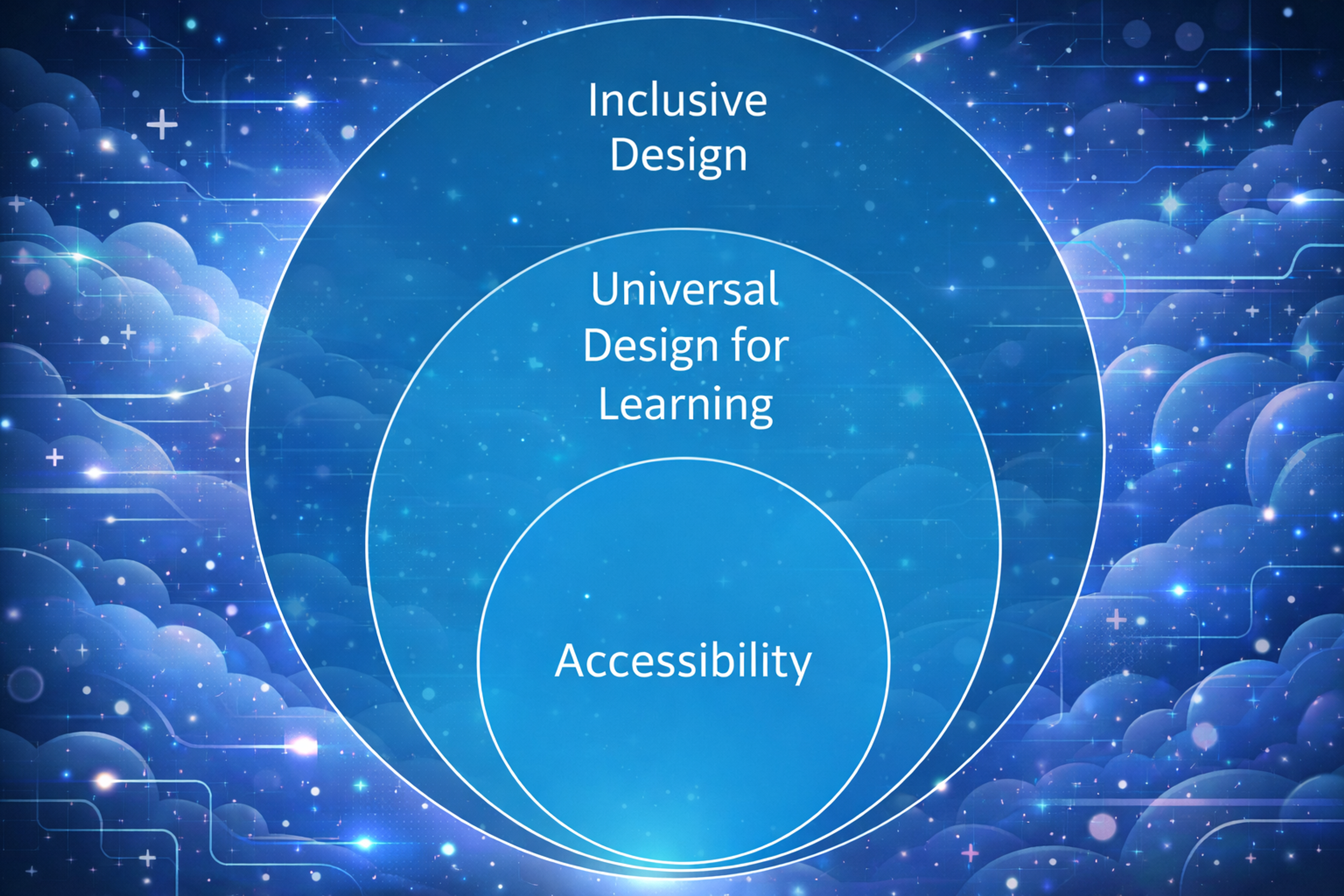 A diagram showing the relationship between Inclusive Design, Universal Design for Learning, and Accessibility