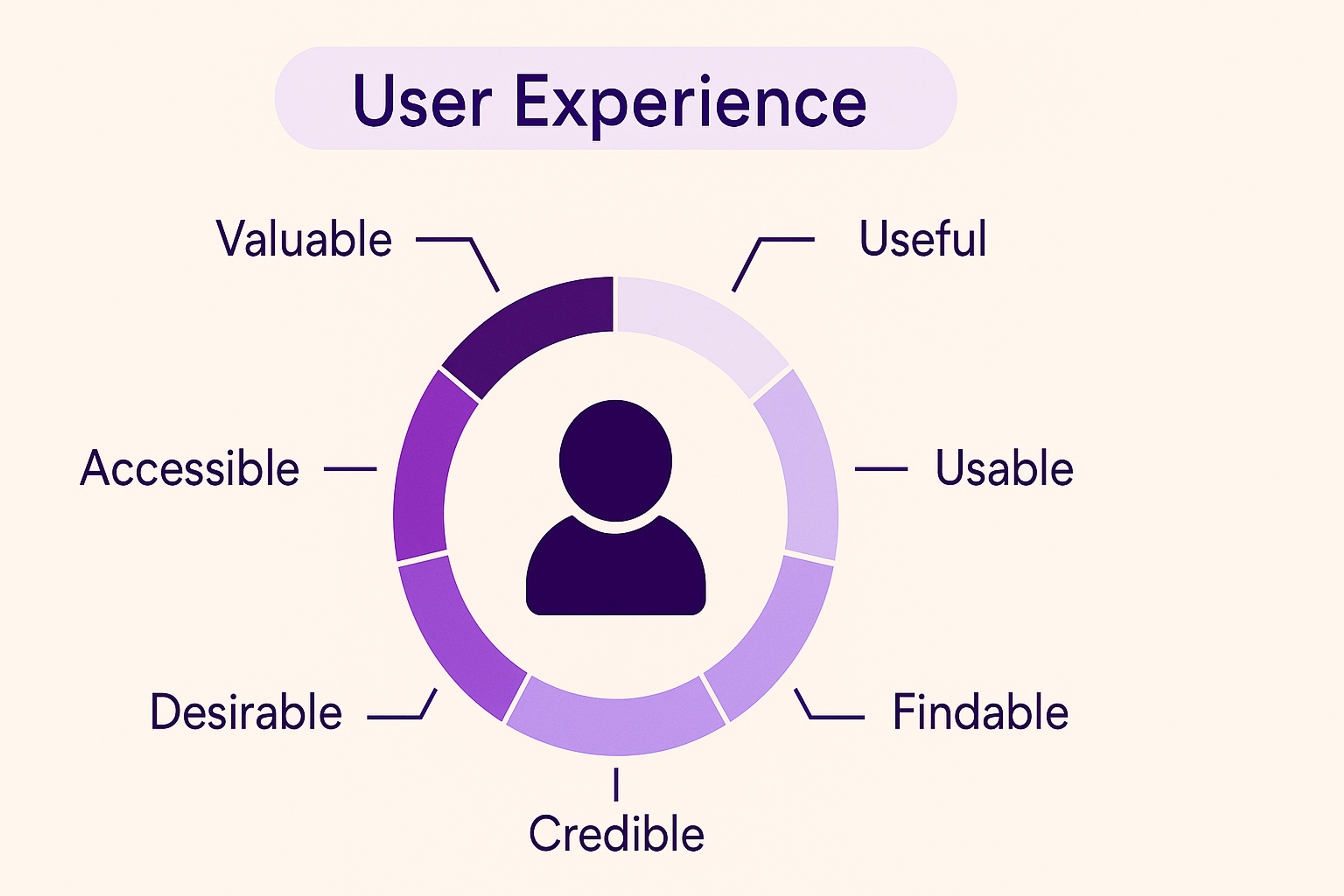 user experience