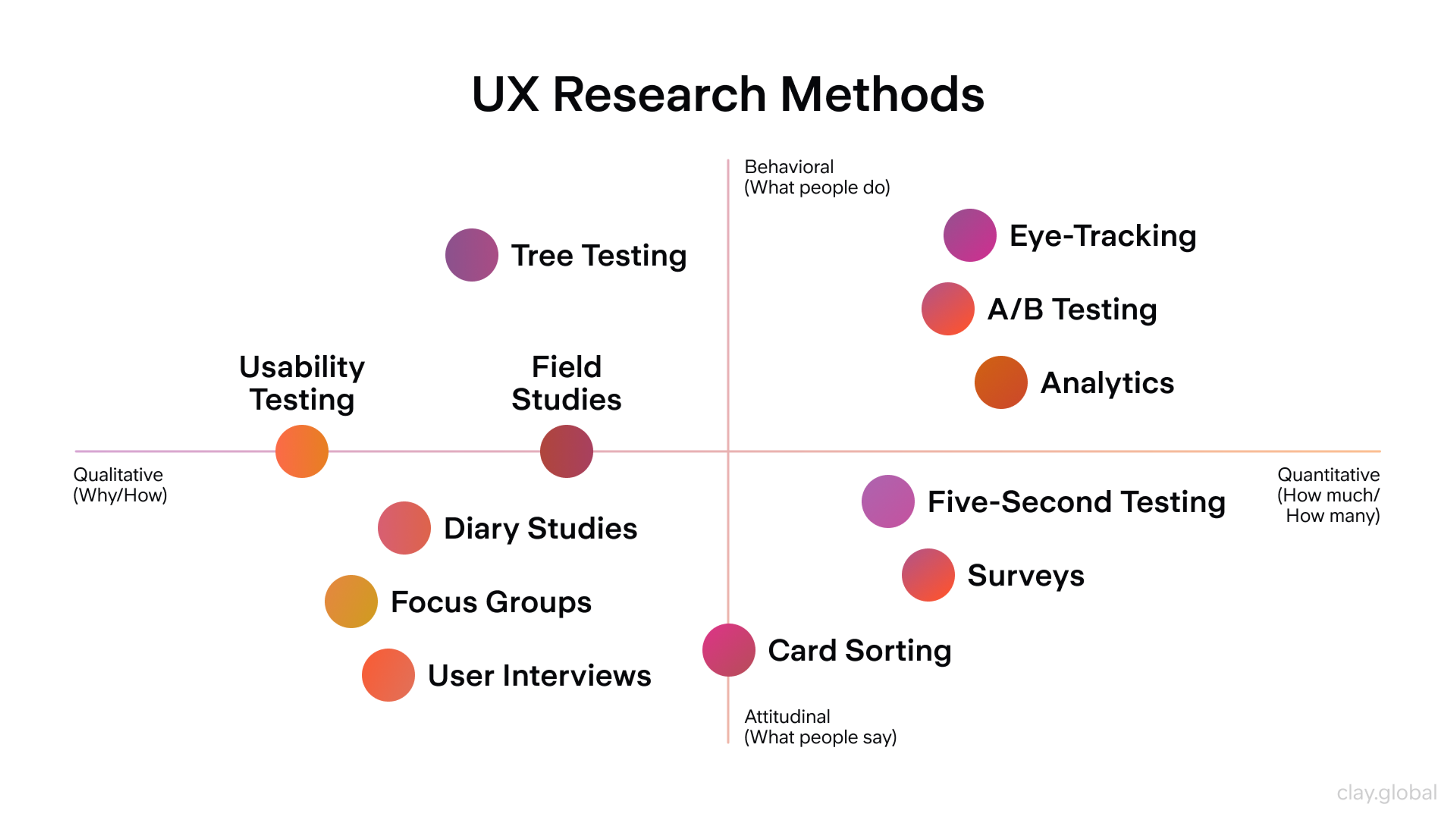 UX research methods chart