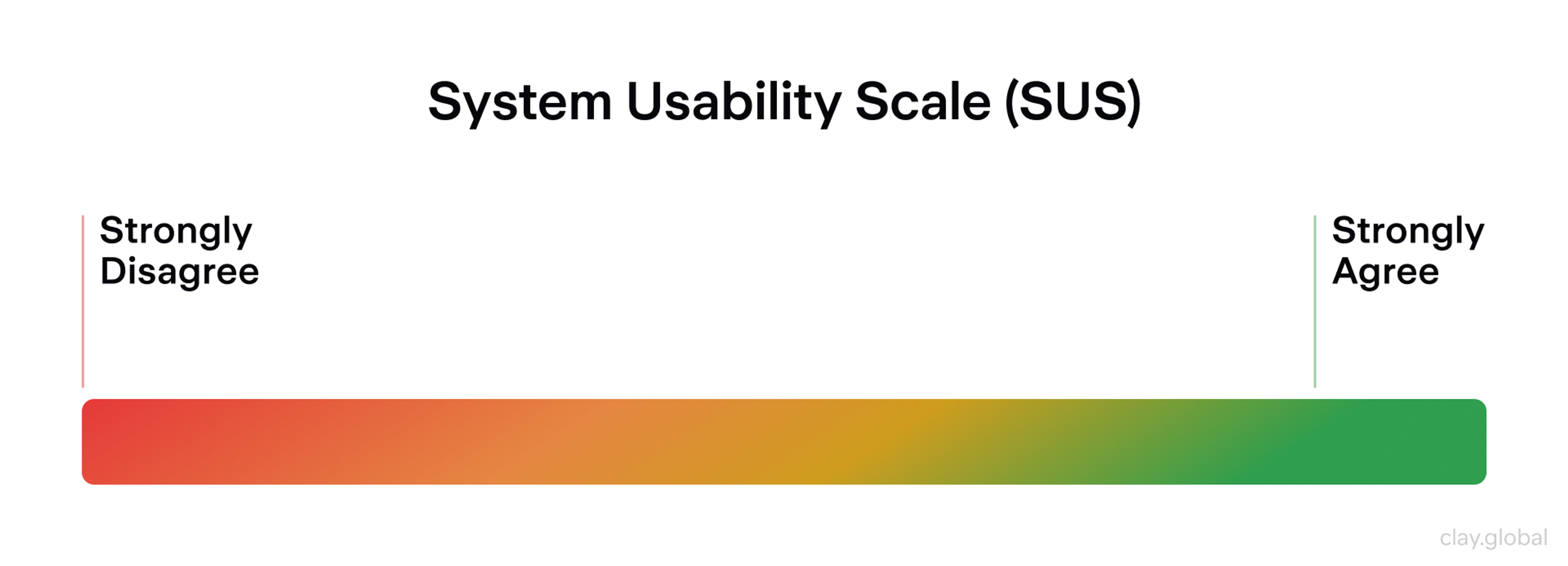 System Usability Scale (SUS) rating spectrum