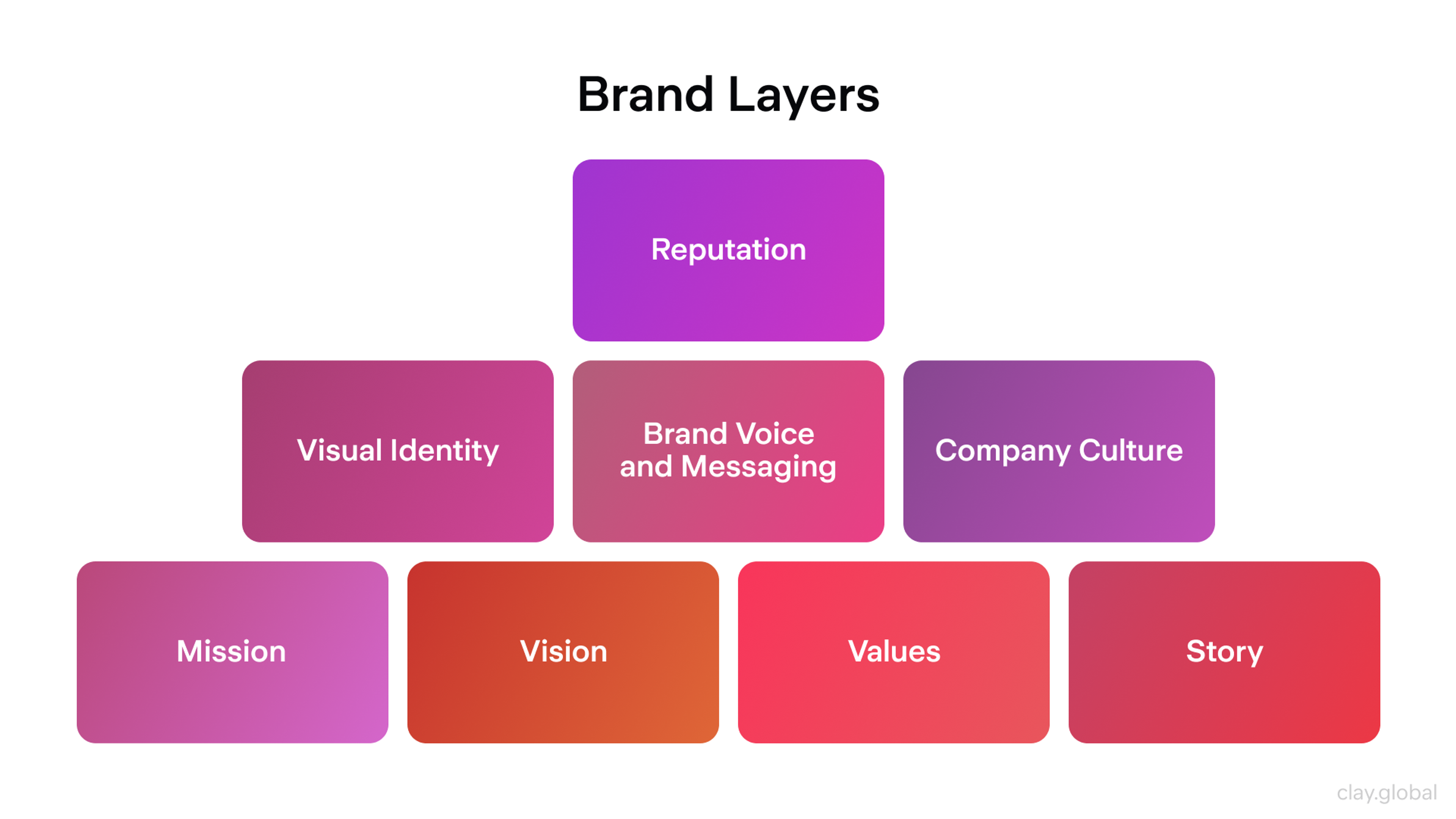 Brand layers