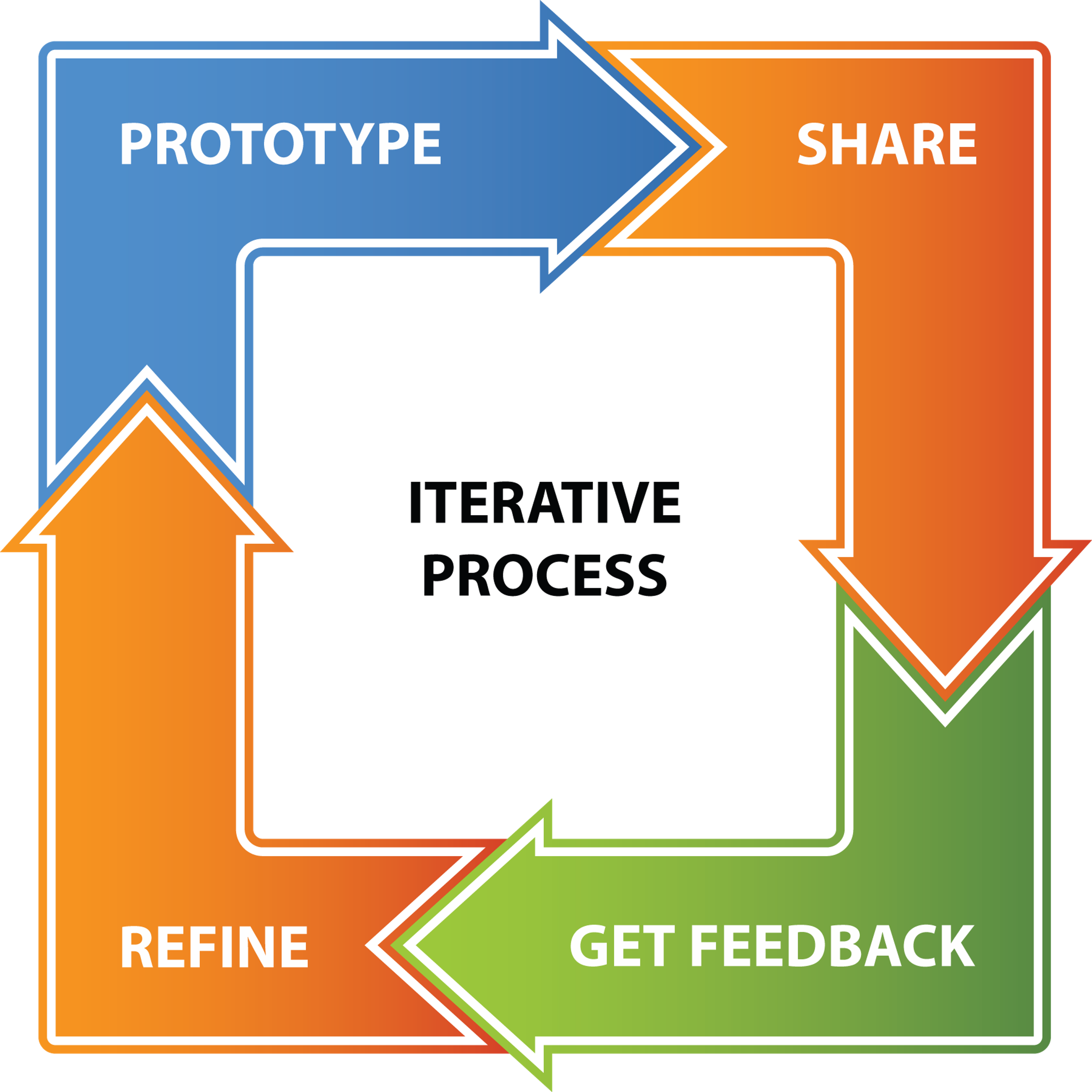 Diagram of the iterative design process