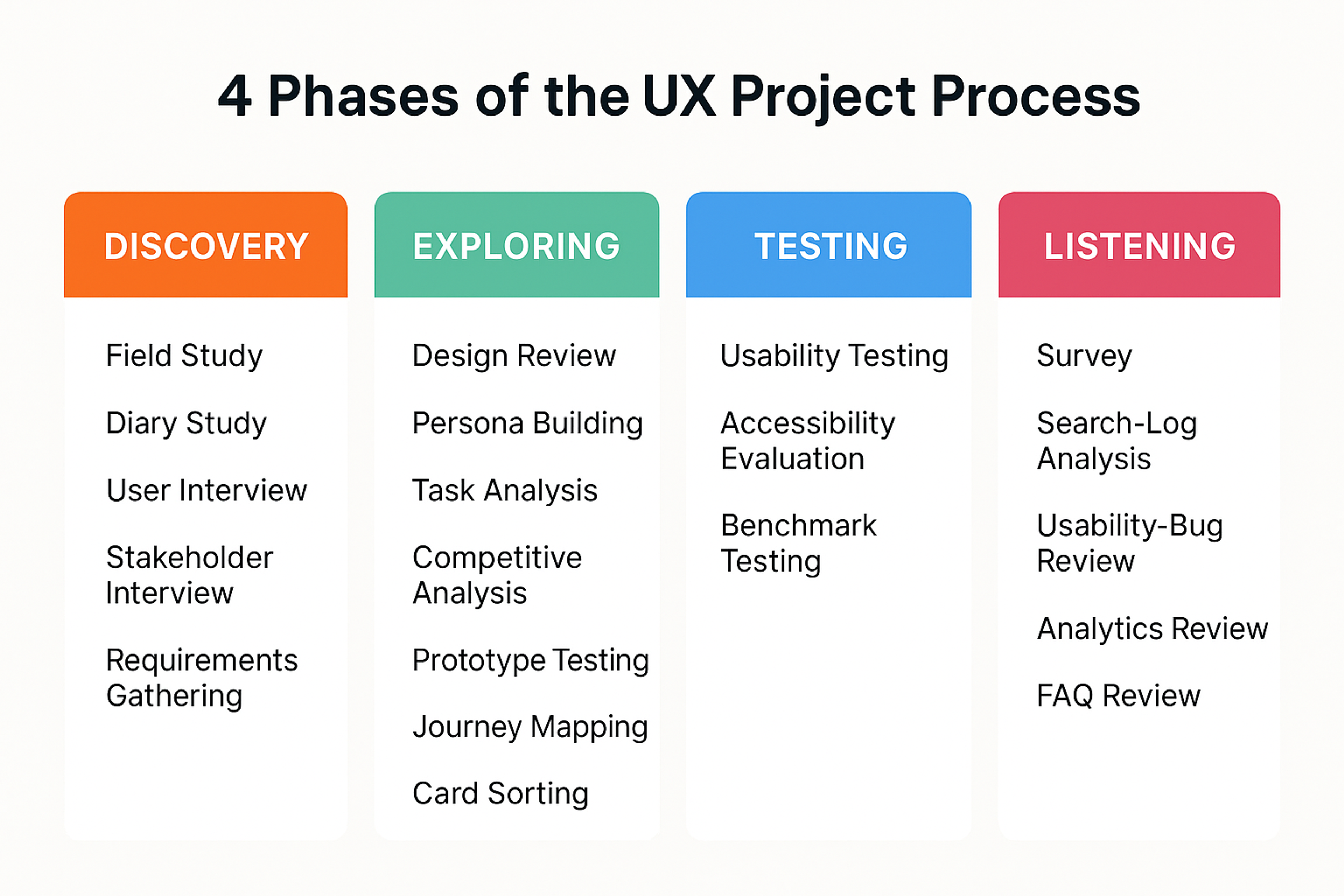 4 phases of the UX research process