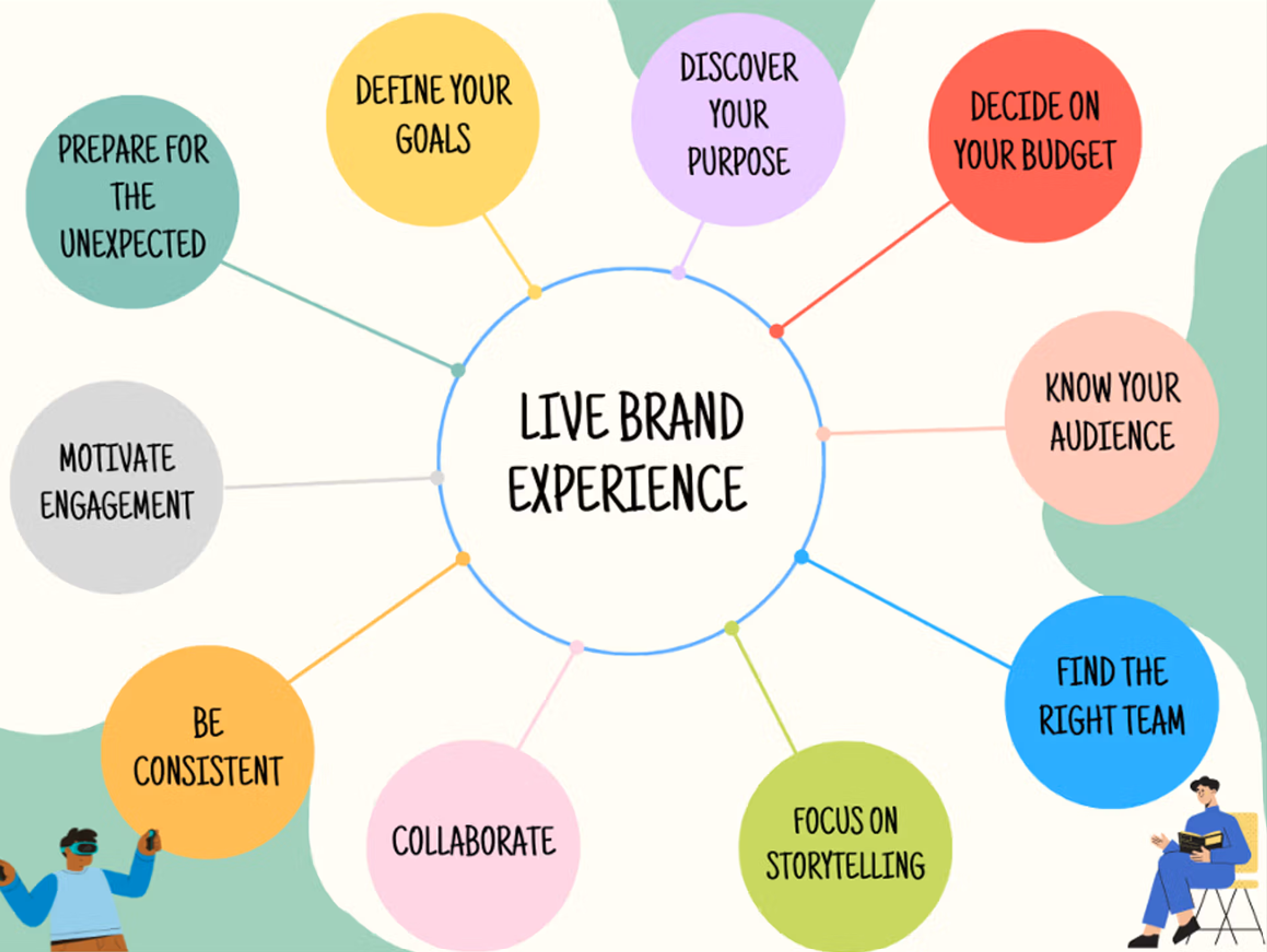 Key elements for creating a live brand experience